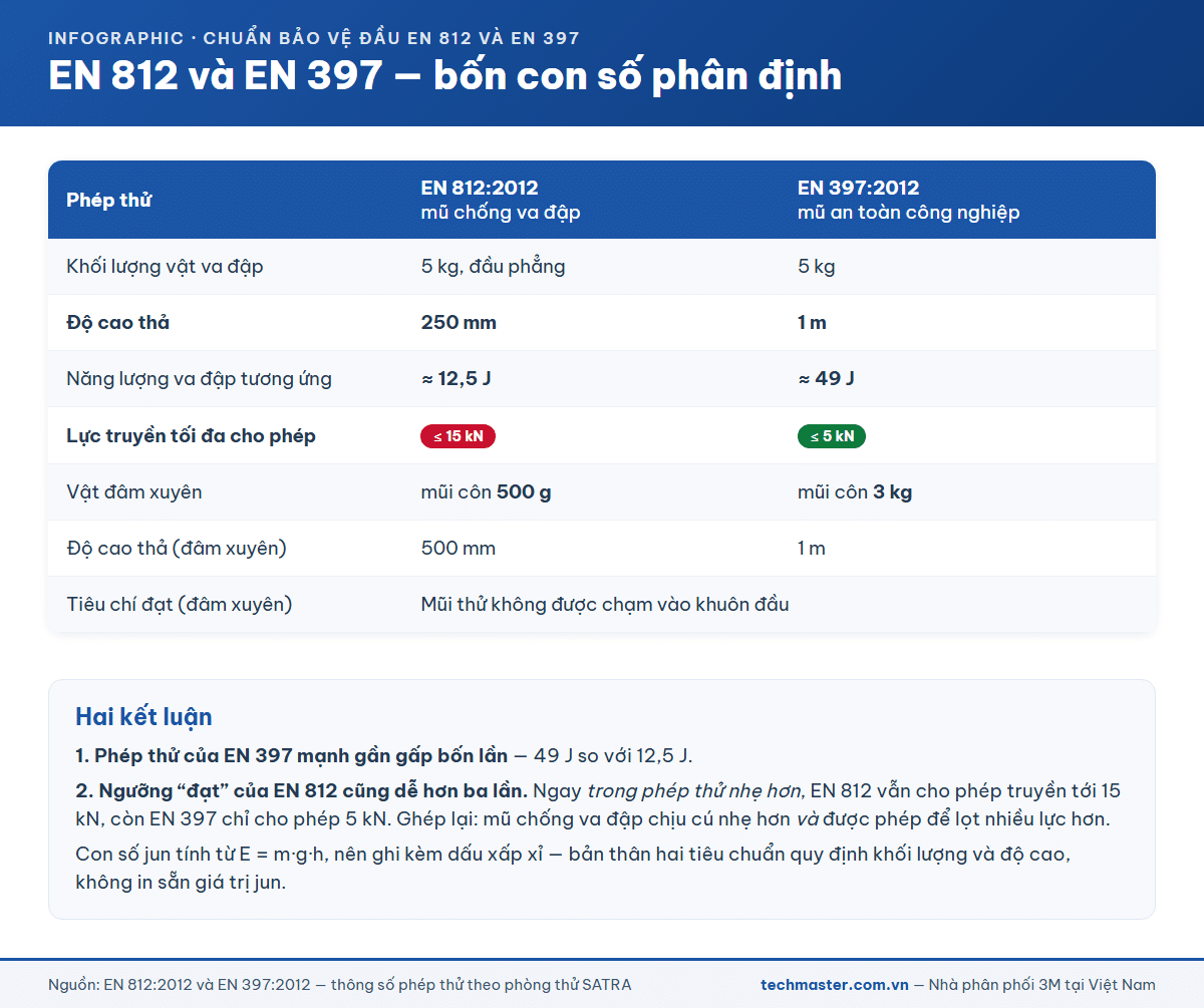 Bảng so sánh phép thử EN 812 và EN 397 về độ cao thả, năng lượng va đập và lực truyền tối đa