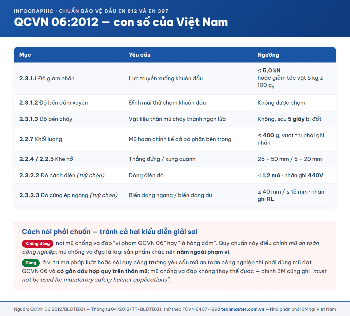 Bảng các ngưỡng bắt buộc của QCVN 06:2012 đối với mũ an toàn công nghiệp tại Việt Nam