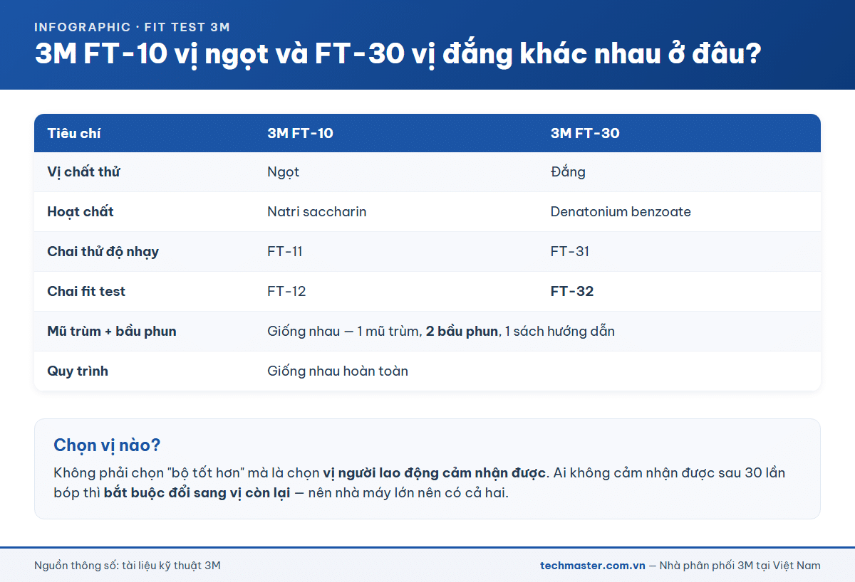 So sánh bộ fit test 3M FT-10 vị ngọt và FT-30 vị đắng