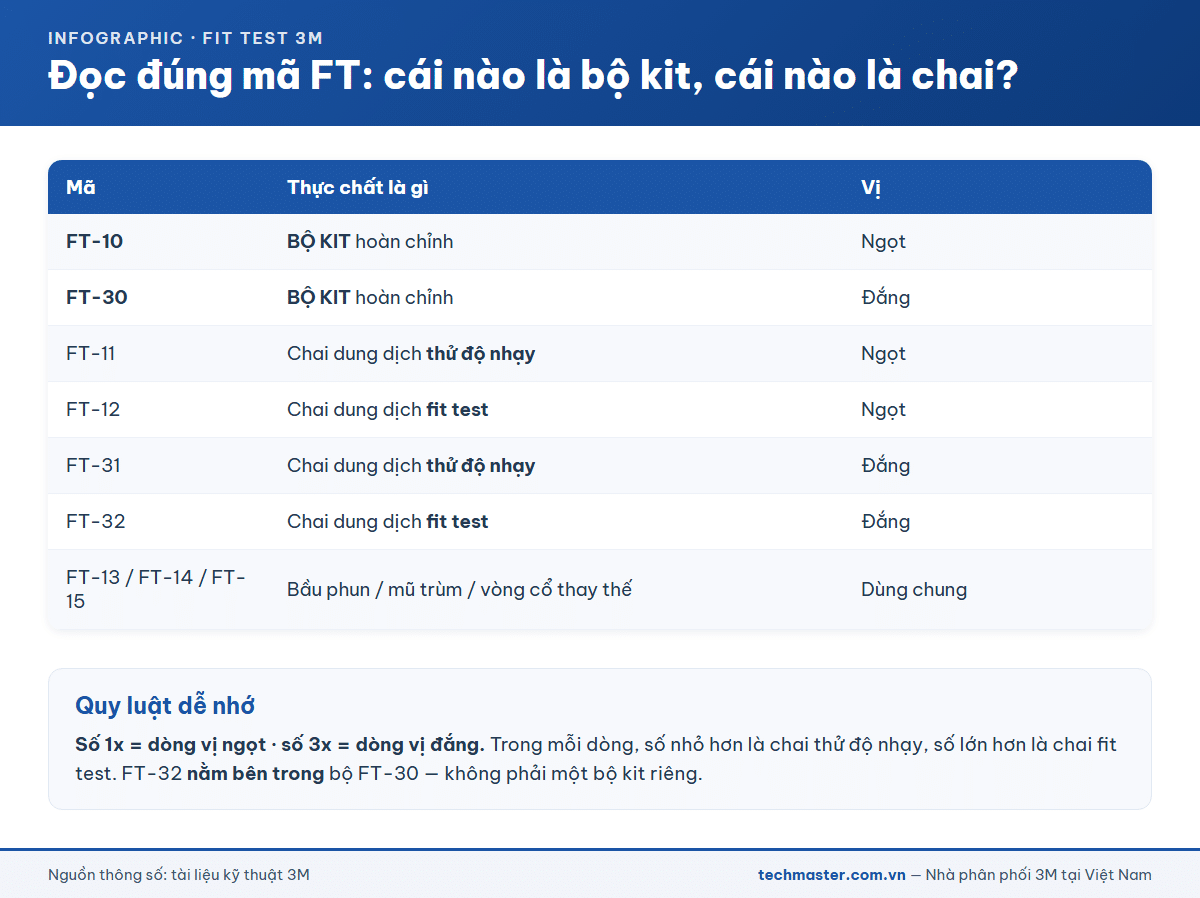 Bảng đọc mã fit test 3M FT-10 FT-30 FT-31 FT-32
