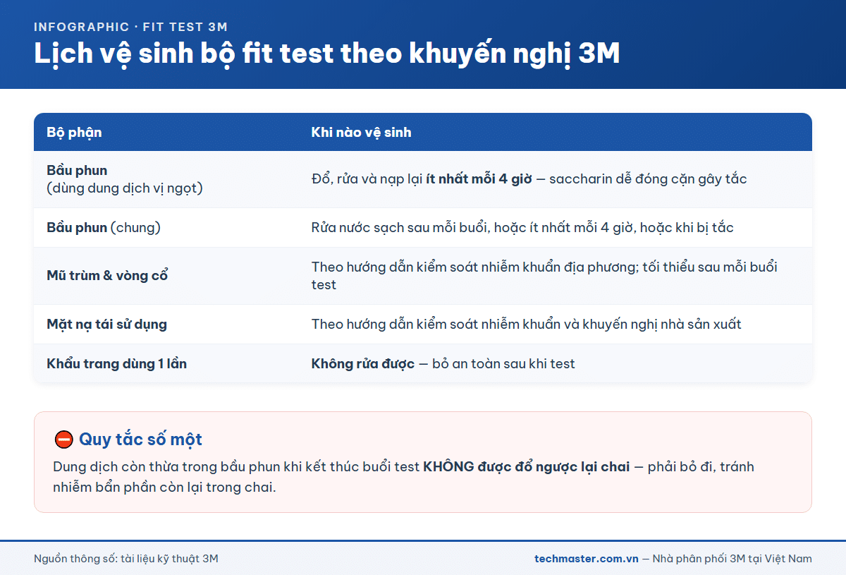 Lịch vệ sinh bầu phun và mũ trùm bộ fit test 3M