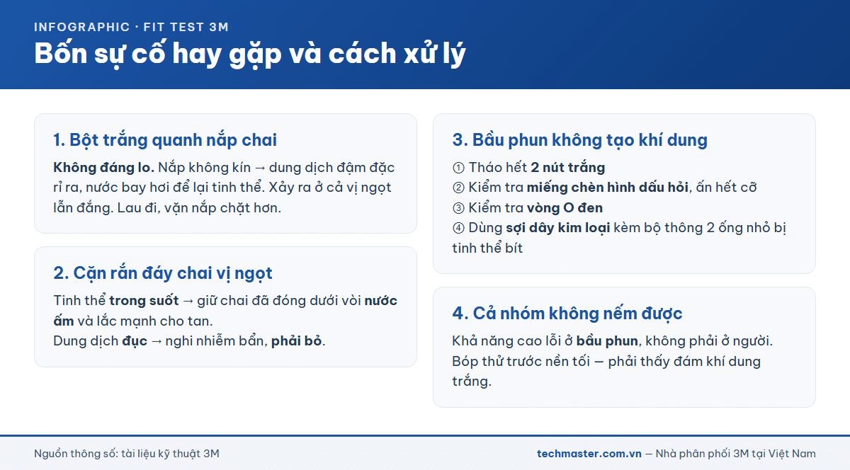 Bốn sự cố hay gặp với bộ fit test 3M và cách xử lý