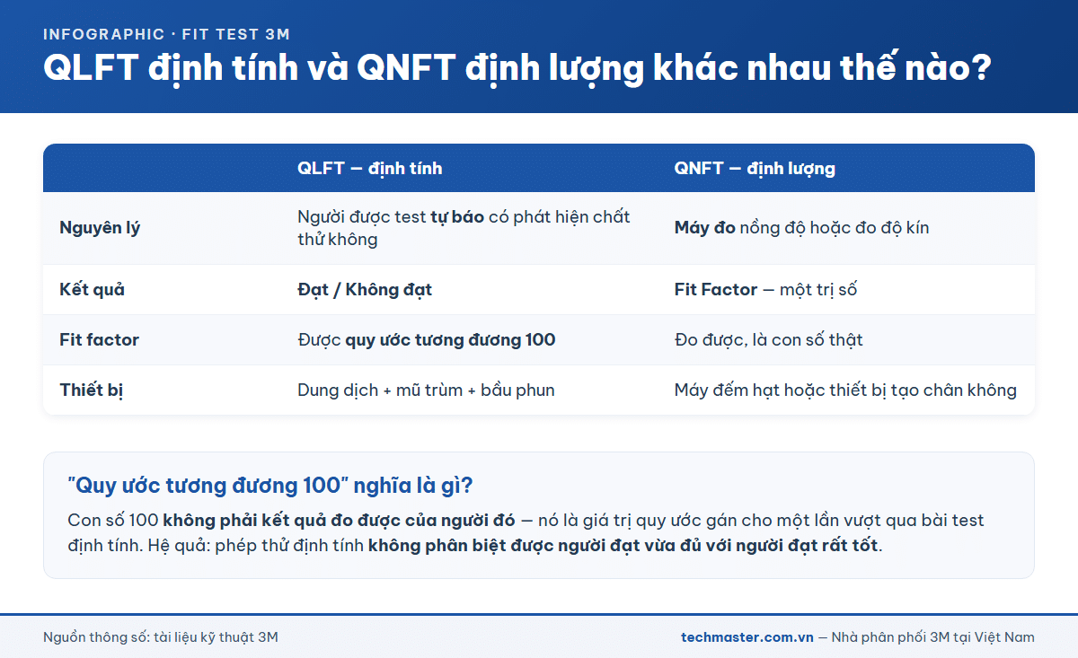 So sánh fit test định tính QLFT và định lượng QNFT