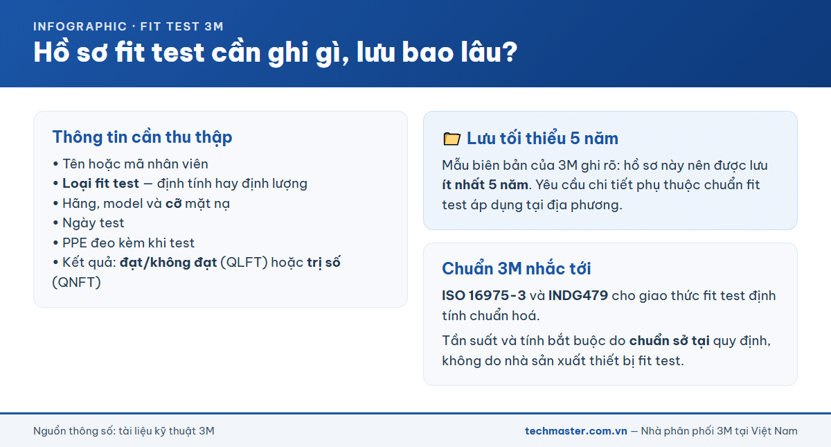 Nội dung hồ sơ fit test và thời hạn lưu trữ 5 năm