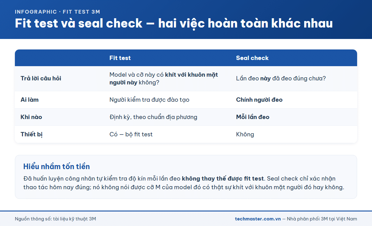 So sánh fit test và kiểm tra độ kín khi đeo mặt nạ 3M