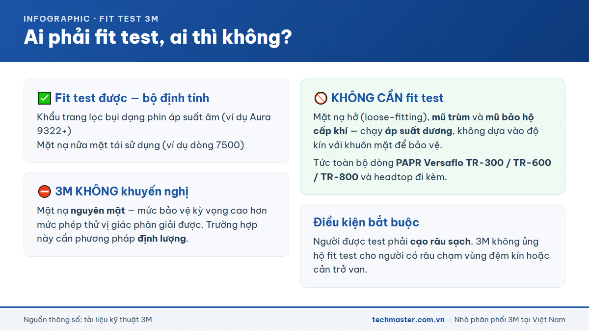 Nhóm thiết bị bảo hộ hô hấp 3M nào cần và không cần fit test