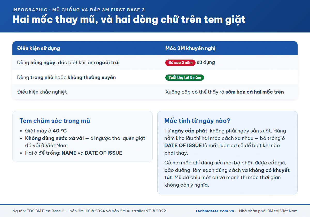Bảng hai mốc thay mũ chống va đập 3M sau hai năm hoặc tới năm năm tuỳ điều kiện sử dụng