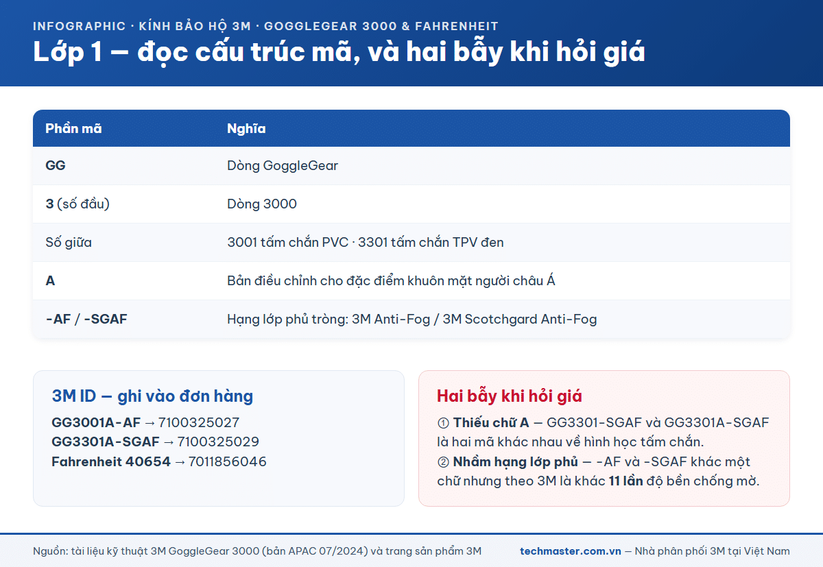 Bảng giải mã cấu trúc mã kính bảo hộ 3M GG3001A-AF và GG3301A-SGAF kèm 3M ID