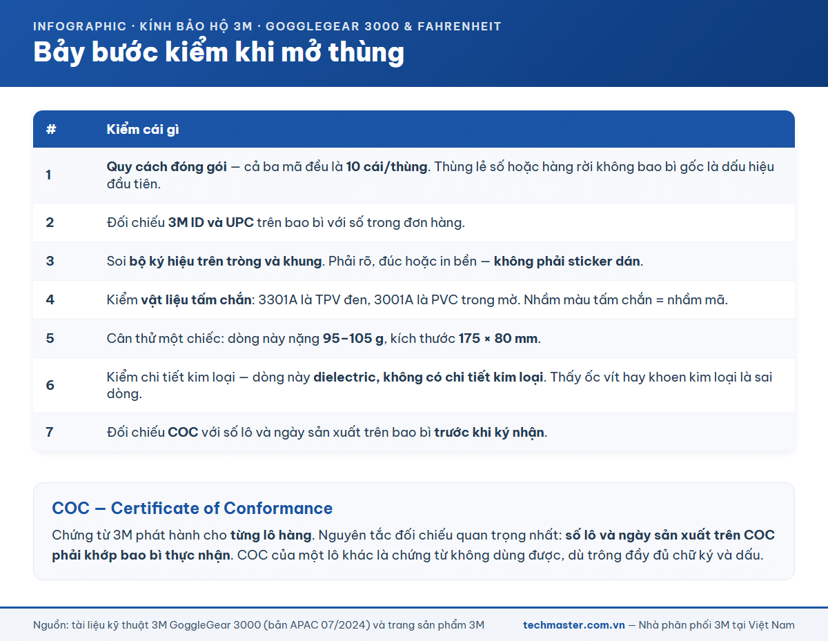 Bảy bước kiểm tra khi mở thùng kính bảo hộ 3M và đối chiếu chứng từ COC theo lô