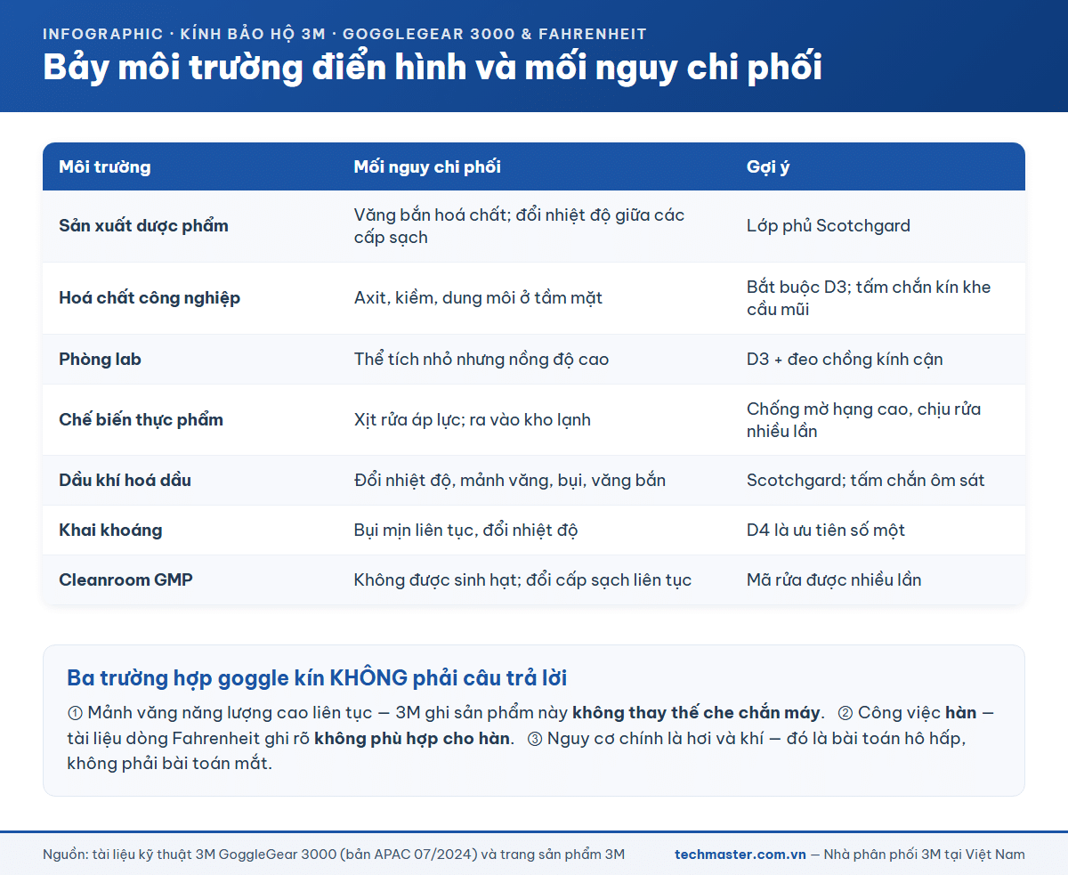 Bảy môi trường nhà máy điển hình và mối nguy chi phối khi chọn kính bảo hộ 3M