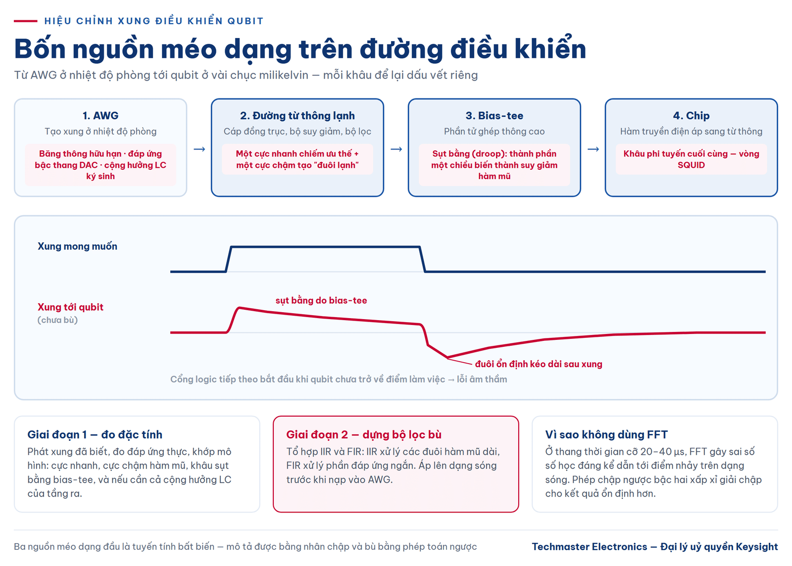 Bốn nguồn méo dạng khi hiệu chỉnh xung điều khiển qubit