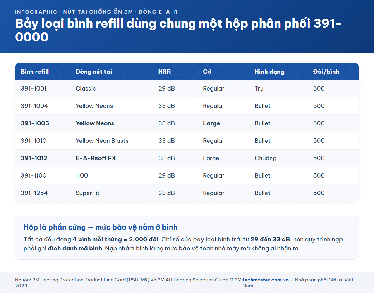 Bảng bảy loại bình refill nút tai 3M dùng chung hộp phân phối One Touch Pro 391-0000