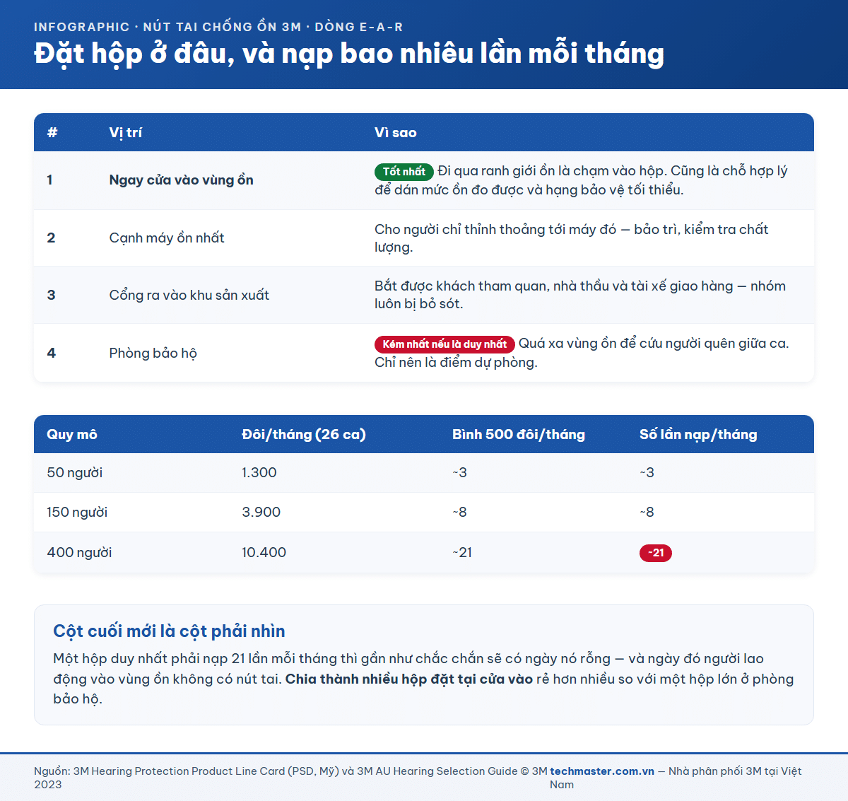 Bốn vị trí đặt hộp phân phối nút tai trong nhà máy và bảng tính số lần nạp mỗi tháng