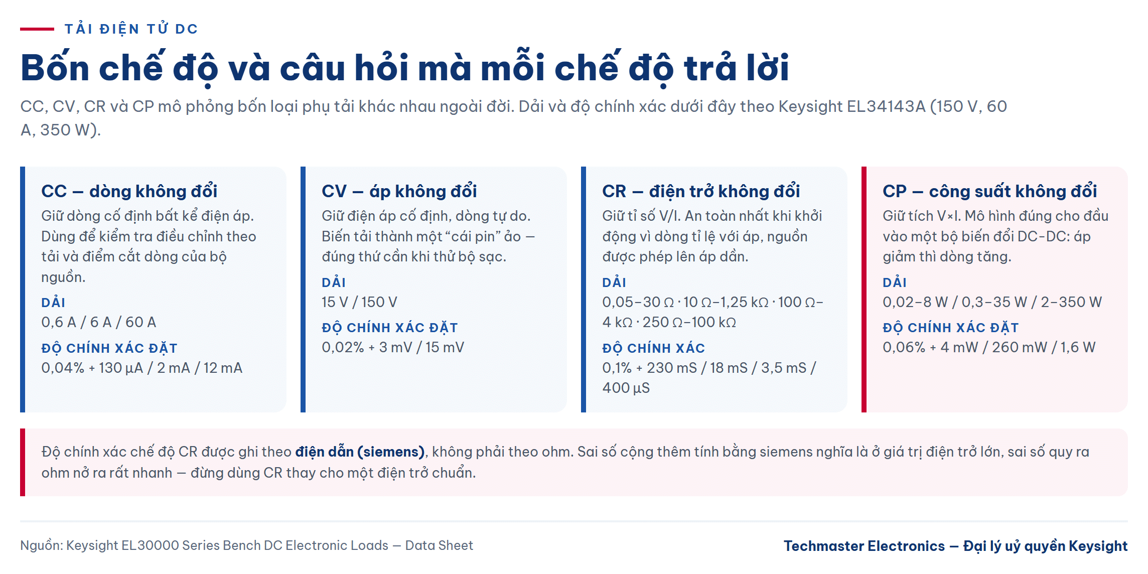 tải điện tử DC — Bốn chế độ CC, CV, CR và CP với dải và độ chính xác đặt của EL34143A