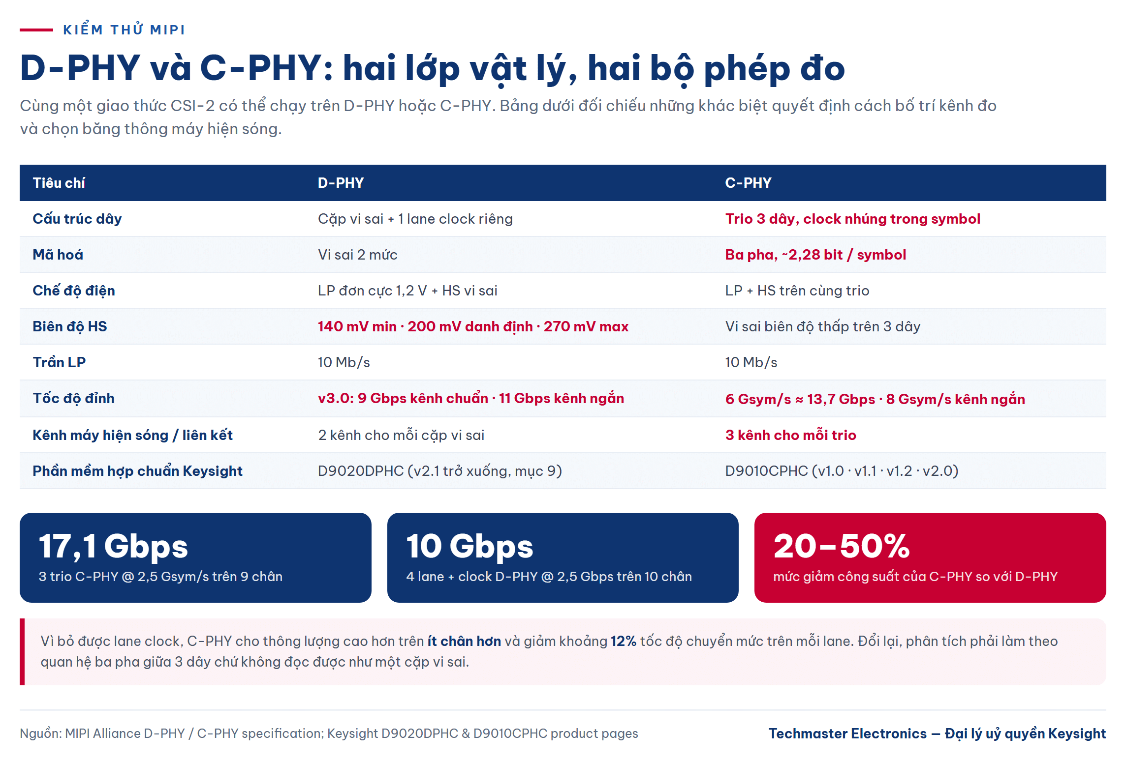 kiểm thử MIPI: đối chiếu D-PHY và C-PHY