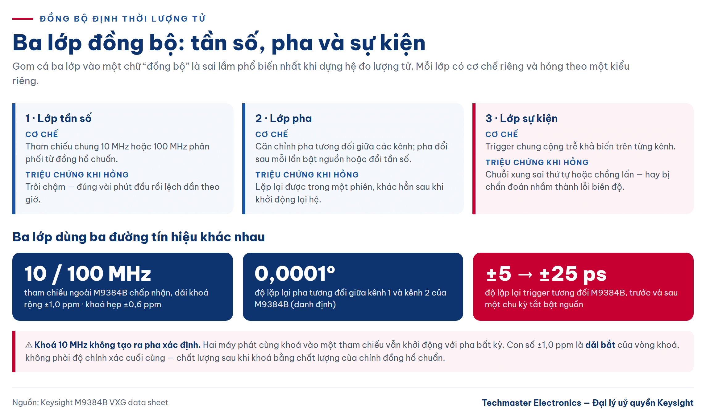 đồng bộ định thời lượng tử: ba lớp tần số, pha và sự kiện
