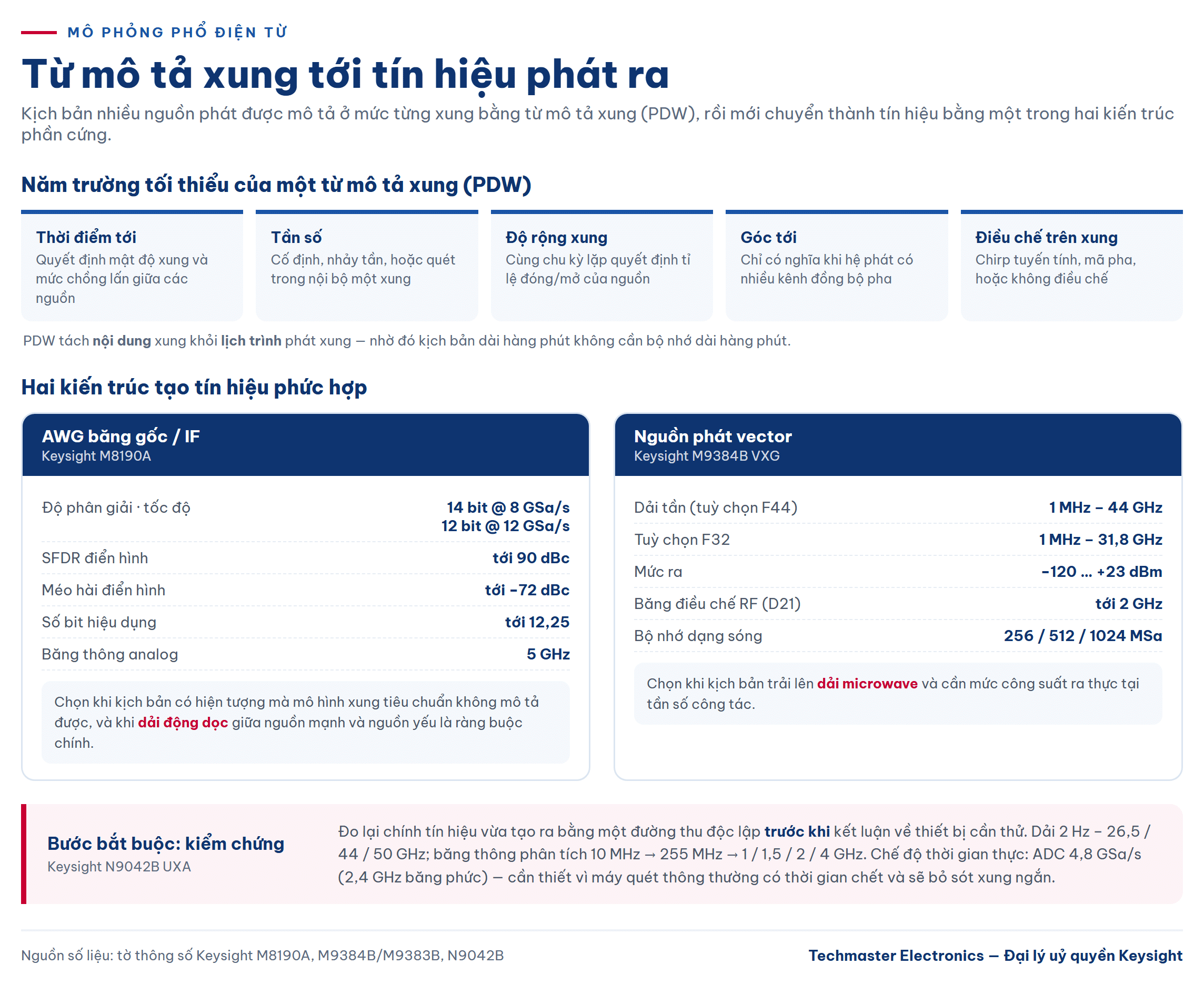 mô phỏng phổ điện từ — Kịch bản nhiều nguồn phát được mô tả bằng PDW, rồi mới chuyển thành tín hiệu
