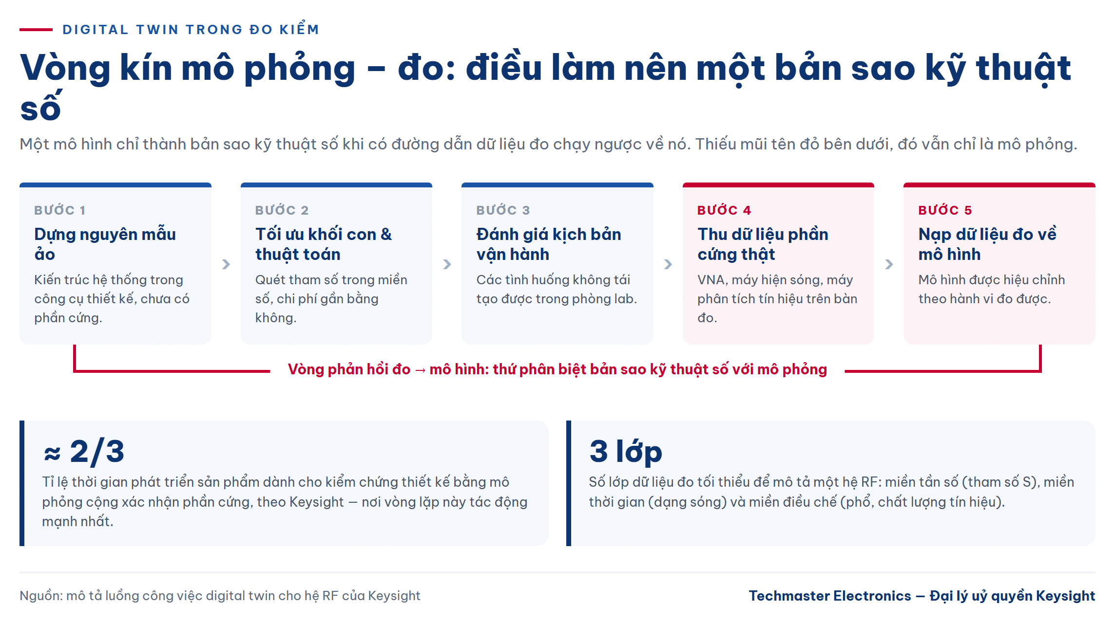 Vòng kín mô phỏng và đo của digital twin trong đo kiểm