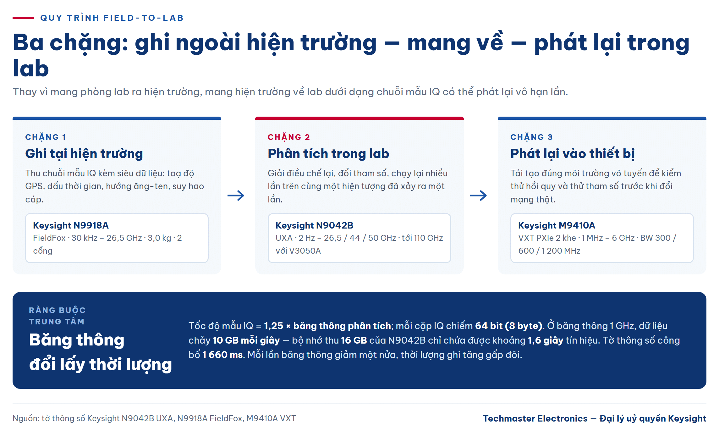 Ba chặng của quy trình field-to-lab: ghi hiện trường, phân tích, phát lại