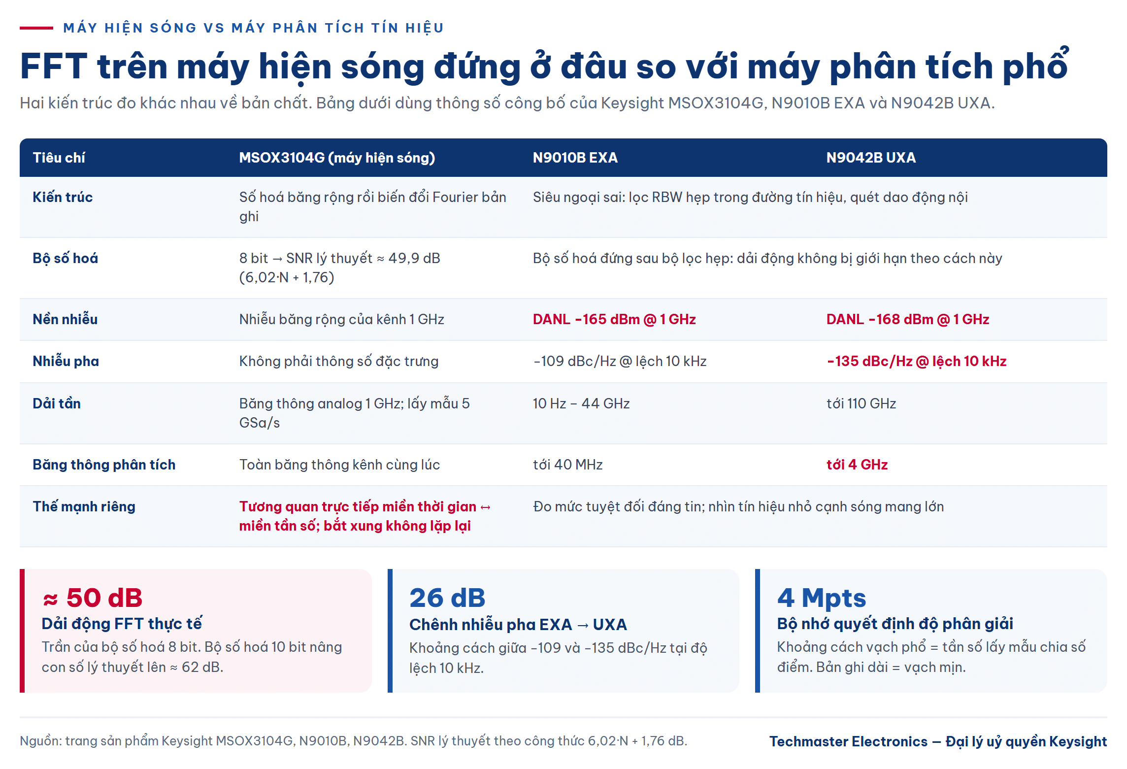 So sánh phân tích FFT trên máy hiện sóng với máy phân tích phổ