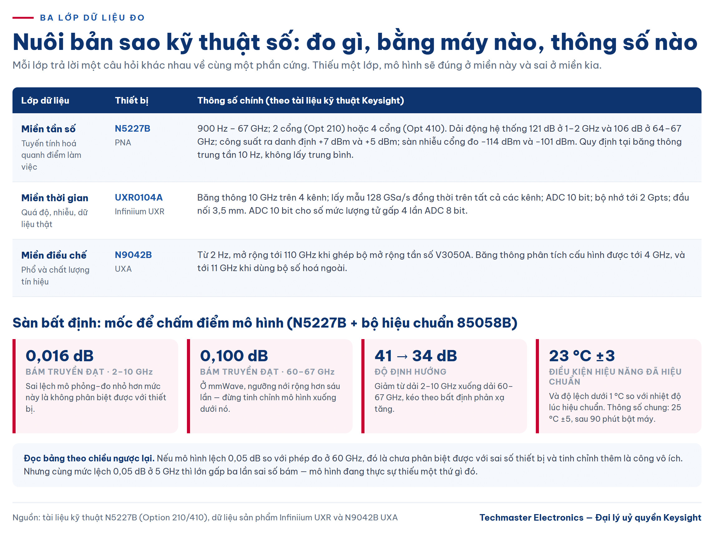 Ba lớp dữ liệu đo nuôi bản sao kỹ thuật số và sàn bất định của thiết bị