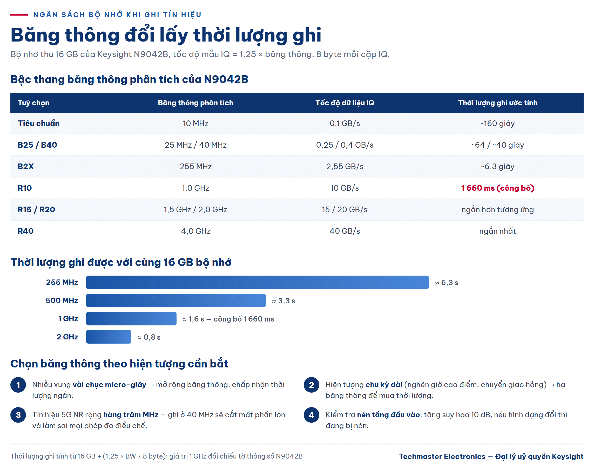 Ngân sách bộ nhớ trong quy trình field-to-lab: băng thông đổi lấy thời lượng ghi