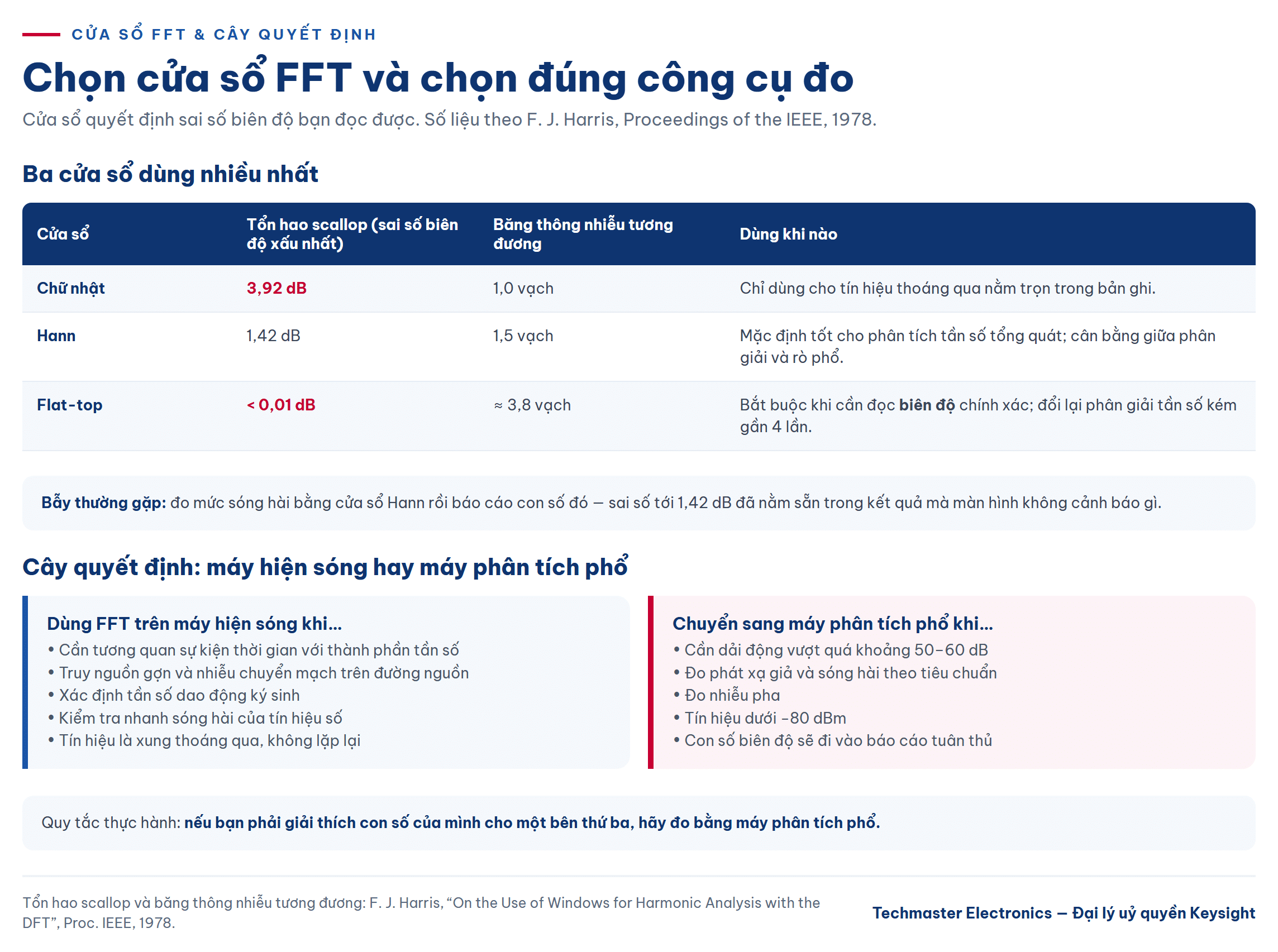 Bảng chọn cửa sổ FFT và cây quyết định chọn công cụ đo