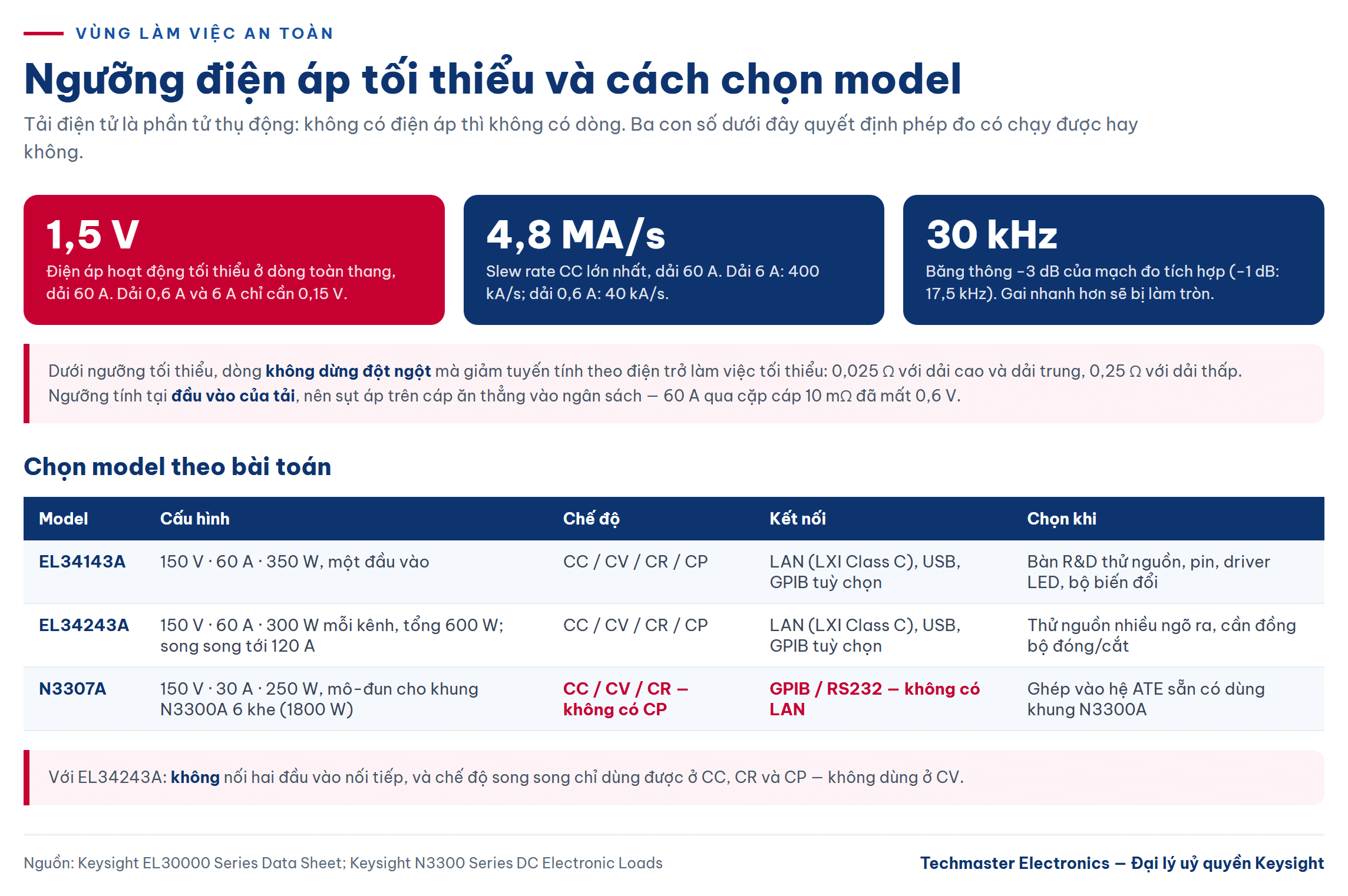 tải điện tử DC — Ngưỡng điện áp hoạt động tối thiểu, slew rate và bảng chọn model