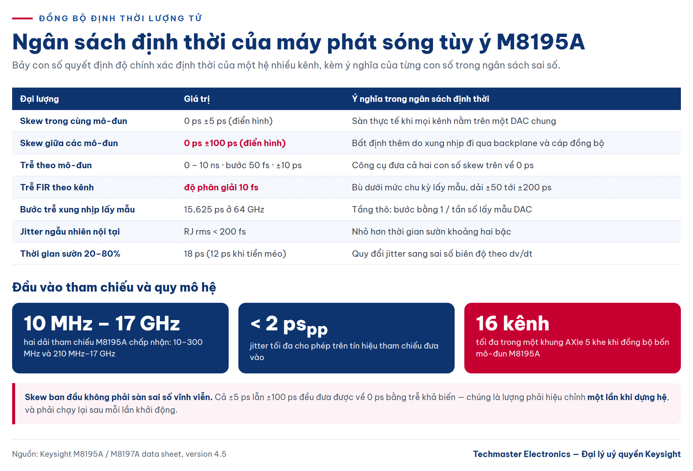 đồng bộ định thời lượng tử: ngân sách định thời của M8195A