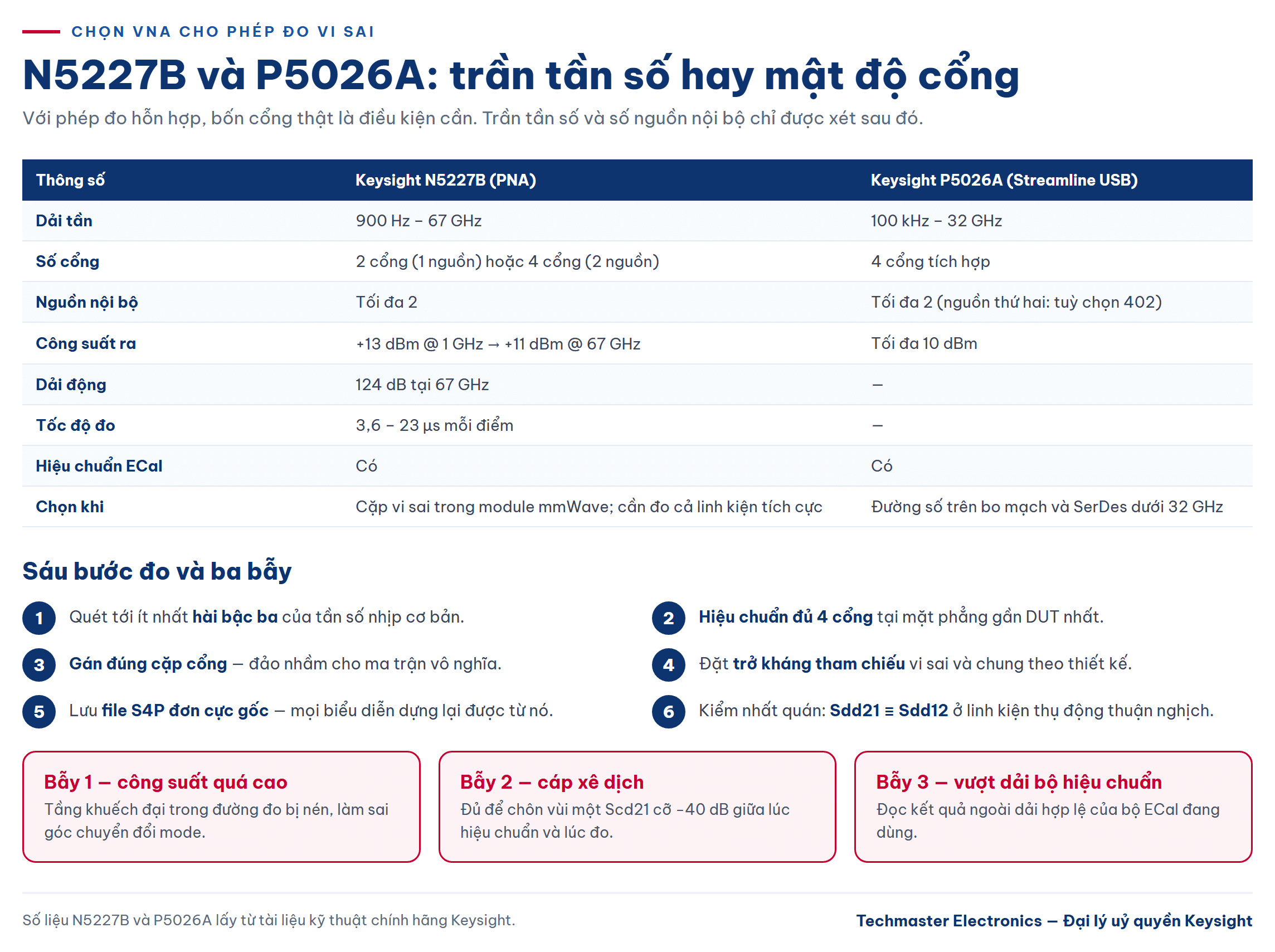 tham số S hỗn hợp: so sánh VNA N5227B và P5026A