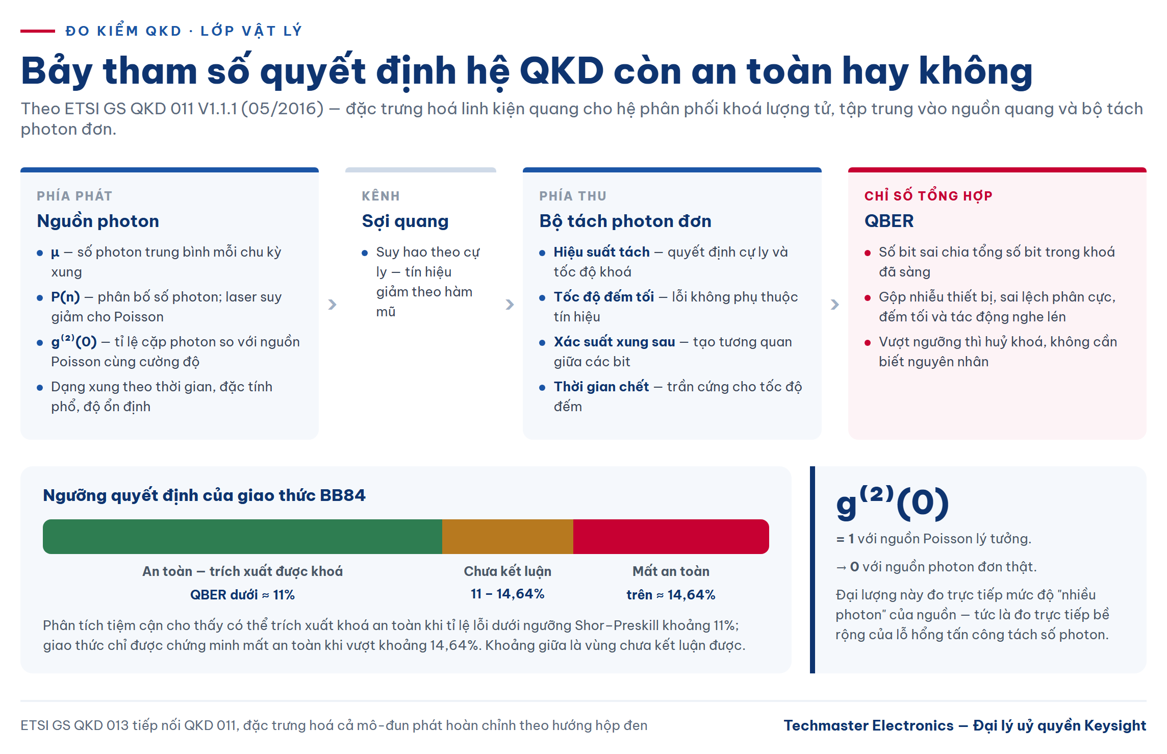 Bảy tham số lớp vật lý của hệ phân phối khoá lượng tử và ngưỡng QBER