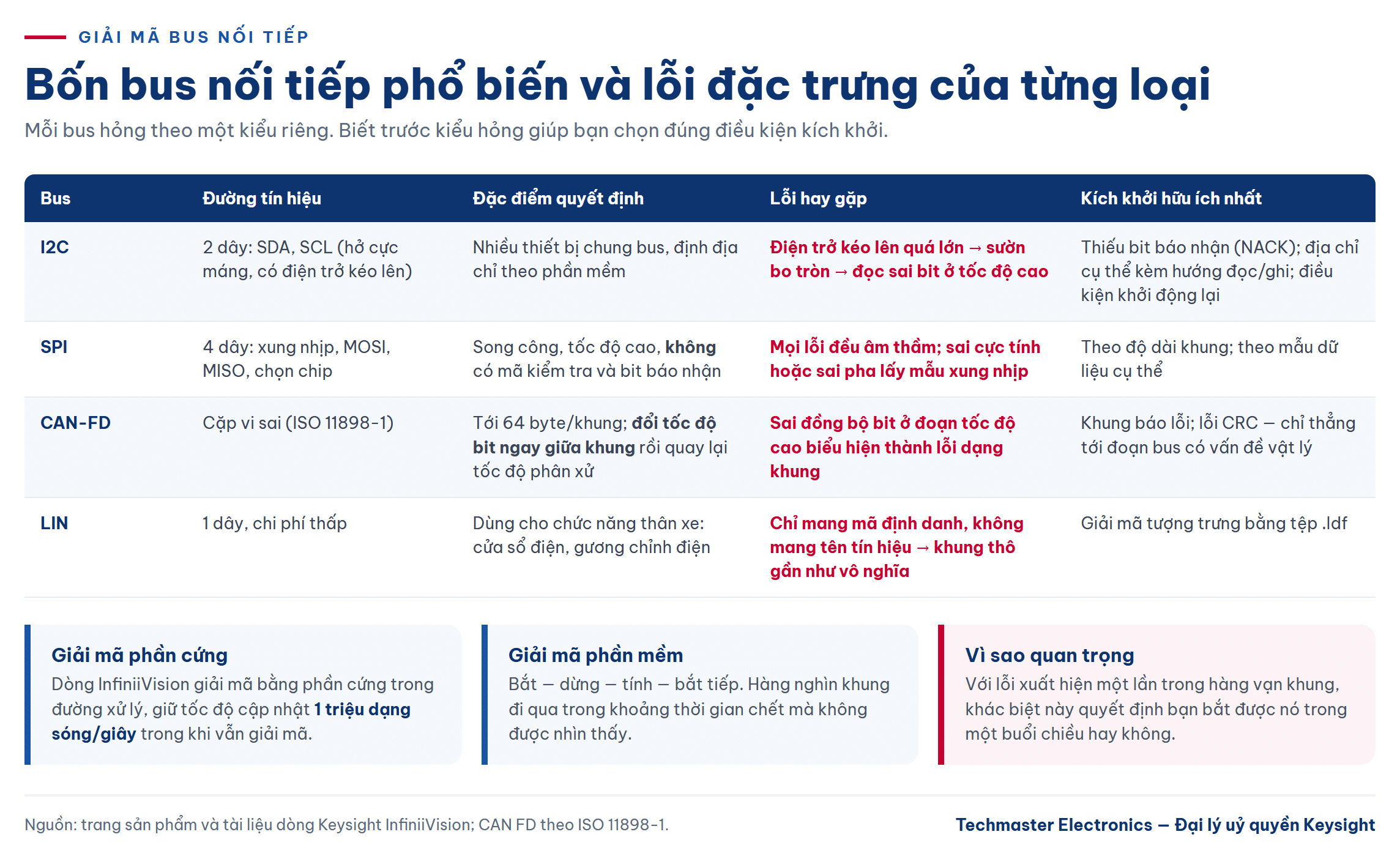 Bốn bus nối tiếp I2C, SPI, CAN-FD và LIN cùng lỗi đặc trưng