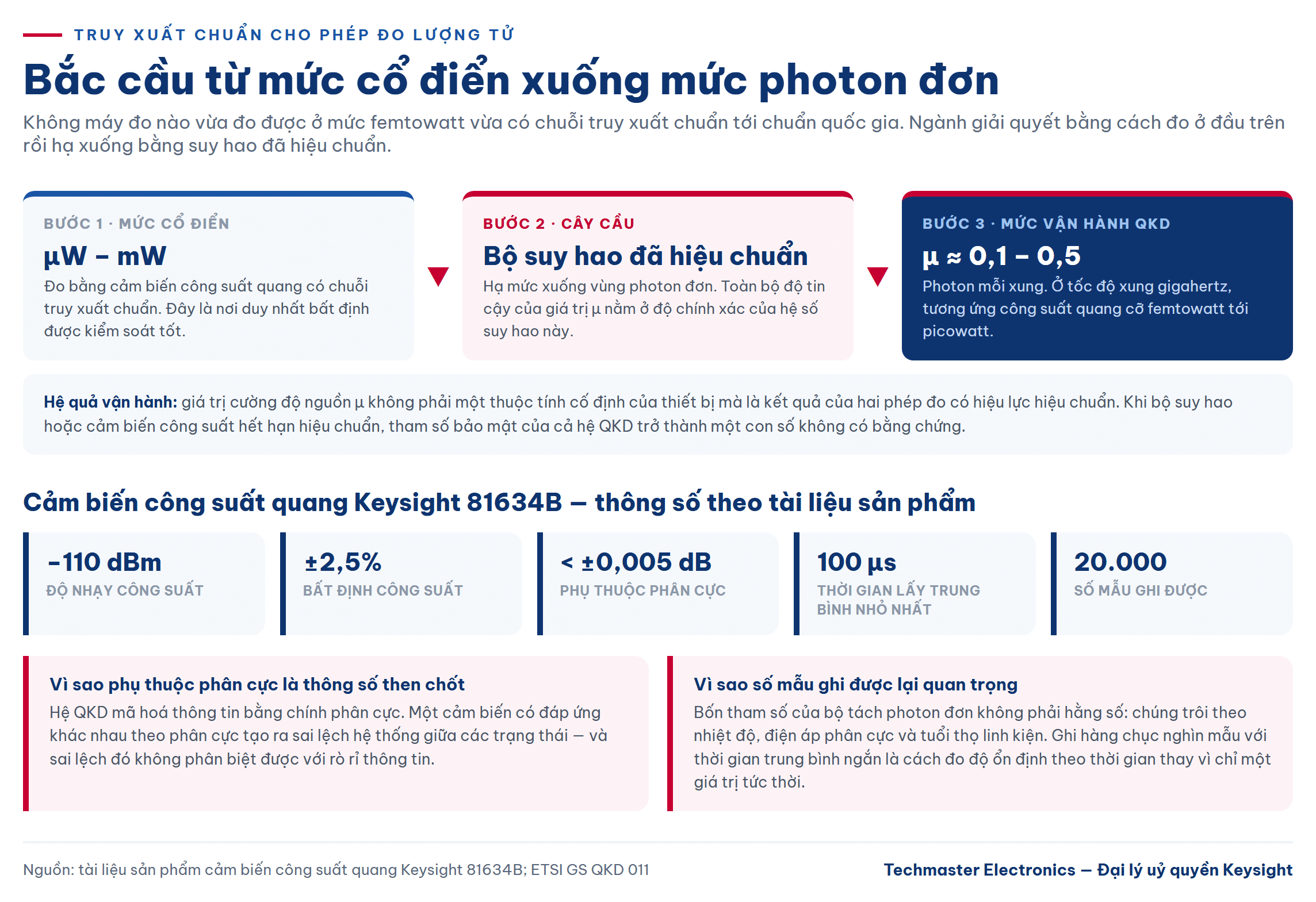 Chuỗi truy xuất chuẩn từ mức cổ điển xuống mức photon đơn trong đo kiểm QKD