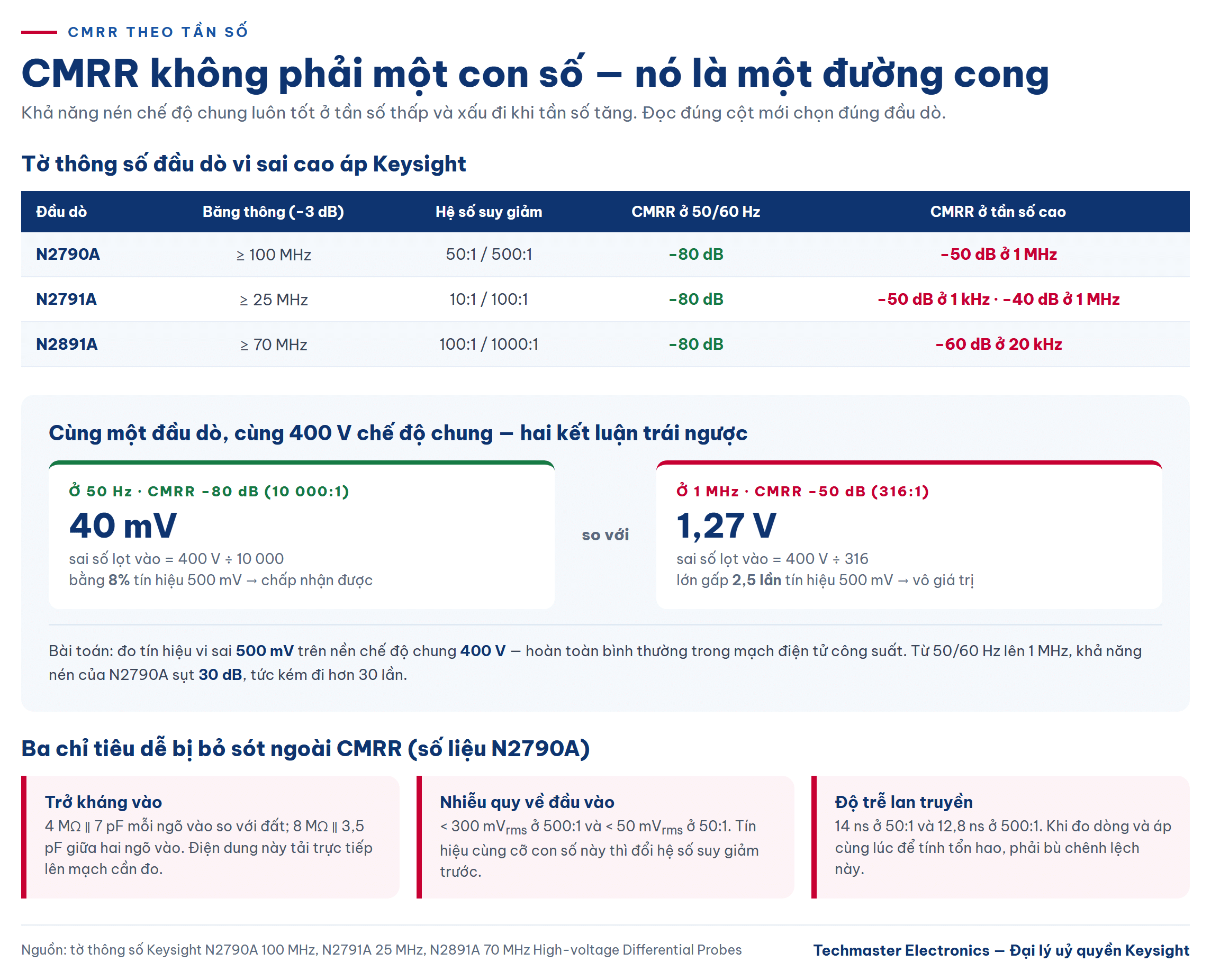 Bảng CMRR theo tần số của đầu dò vi sai khi đo tín hiệu vi sai