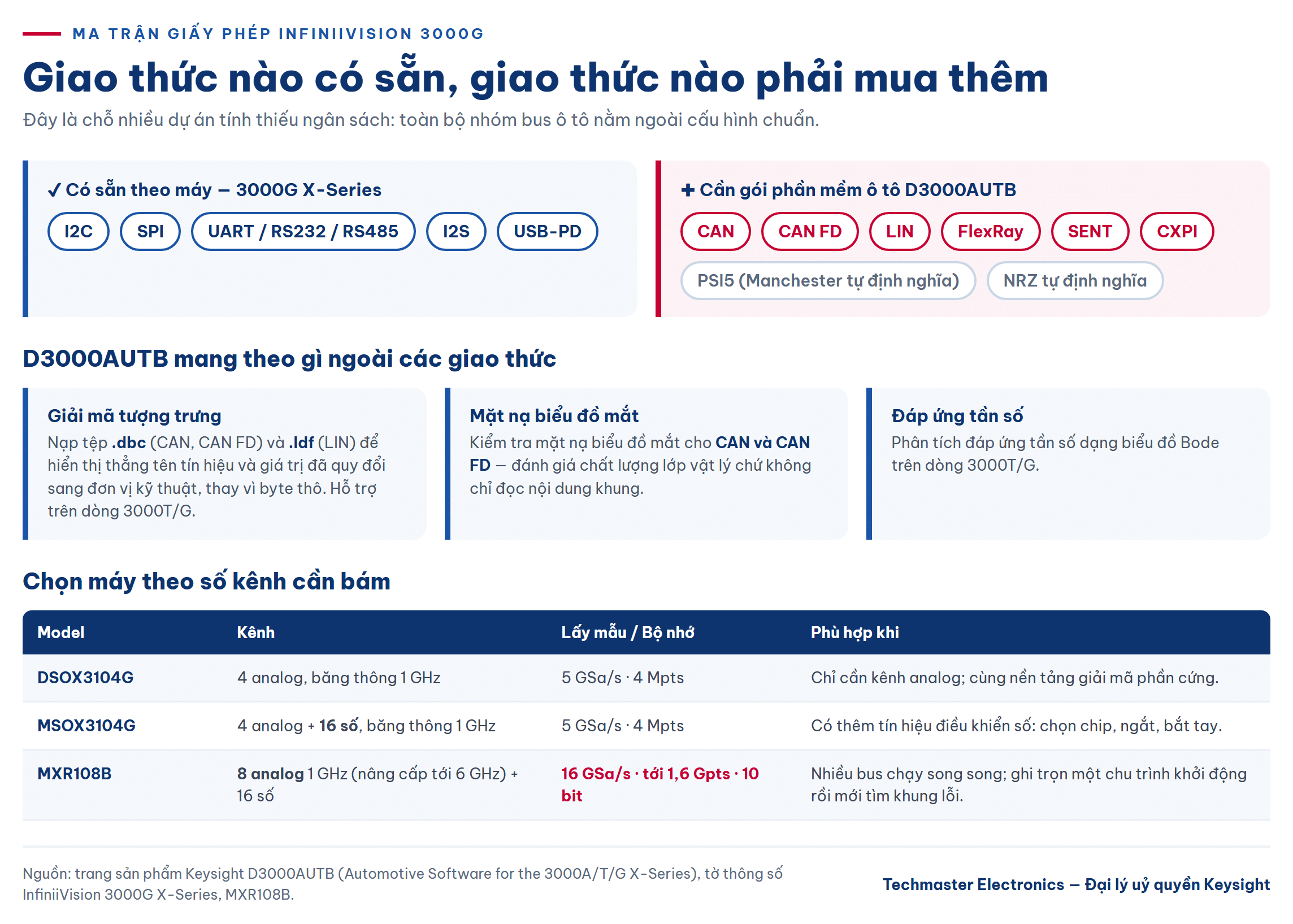 Ma trận giấy phép giải mã bus nối tiếp trên InfiniiVision 3000G