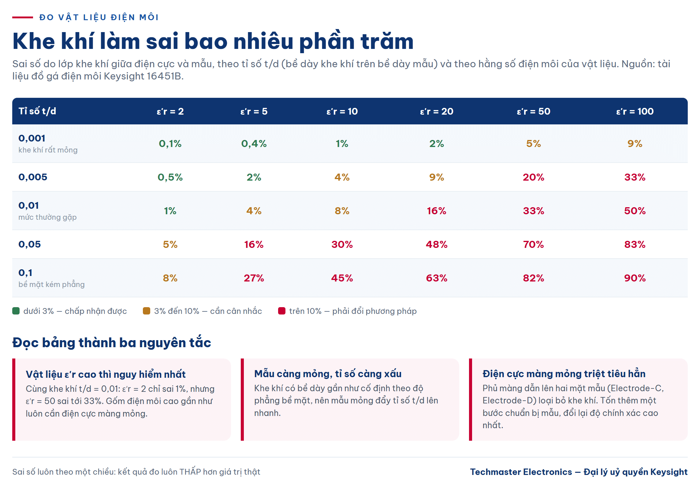 Bảng sai số do khe khí khi đo hằng số điện môi theo tỉ số t/d