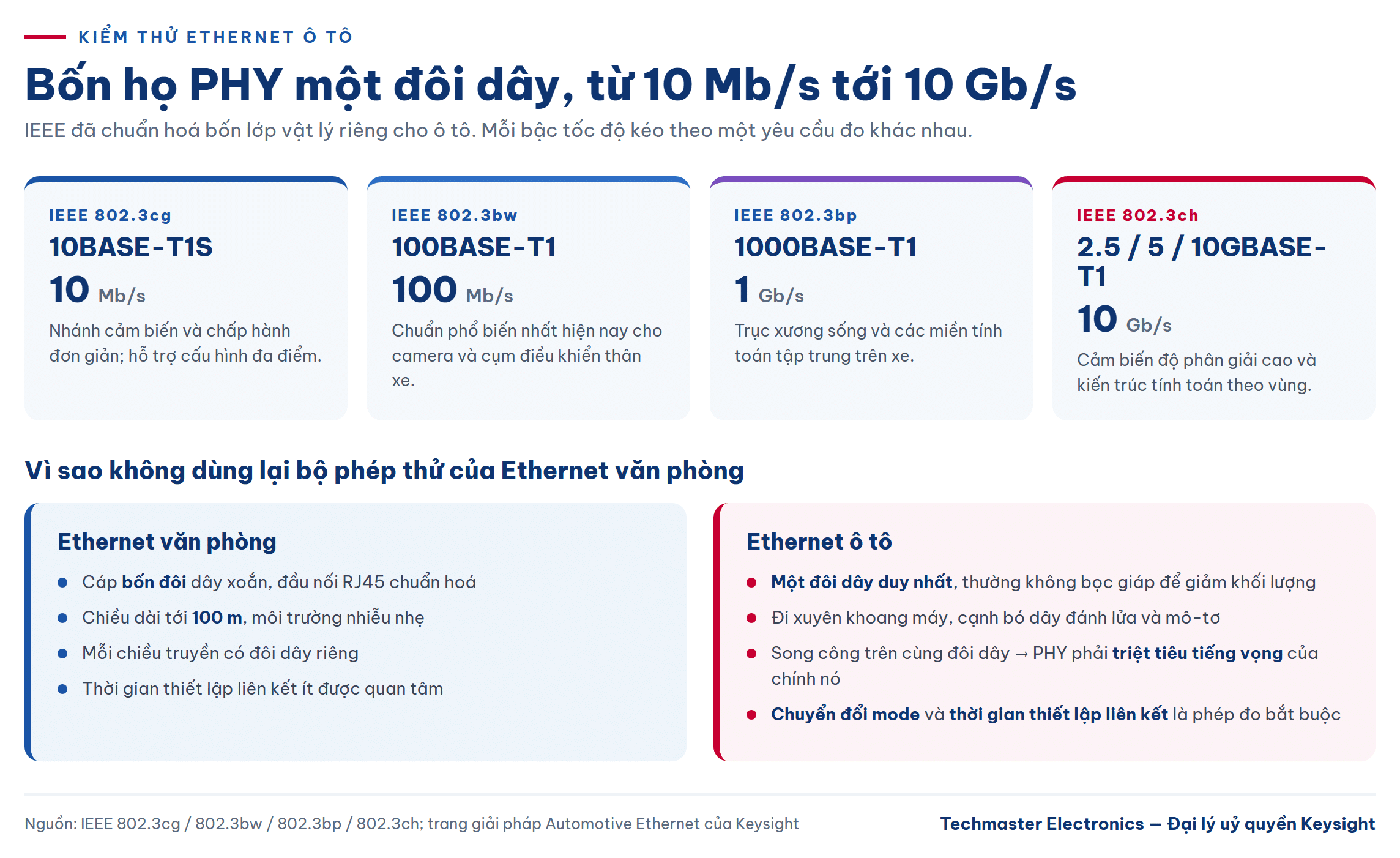 Bốn chuẩn lớp vật lý trong kiểm thử Ethernet ô tô từ 10 Mb/s tới 10 Gb/s