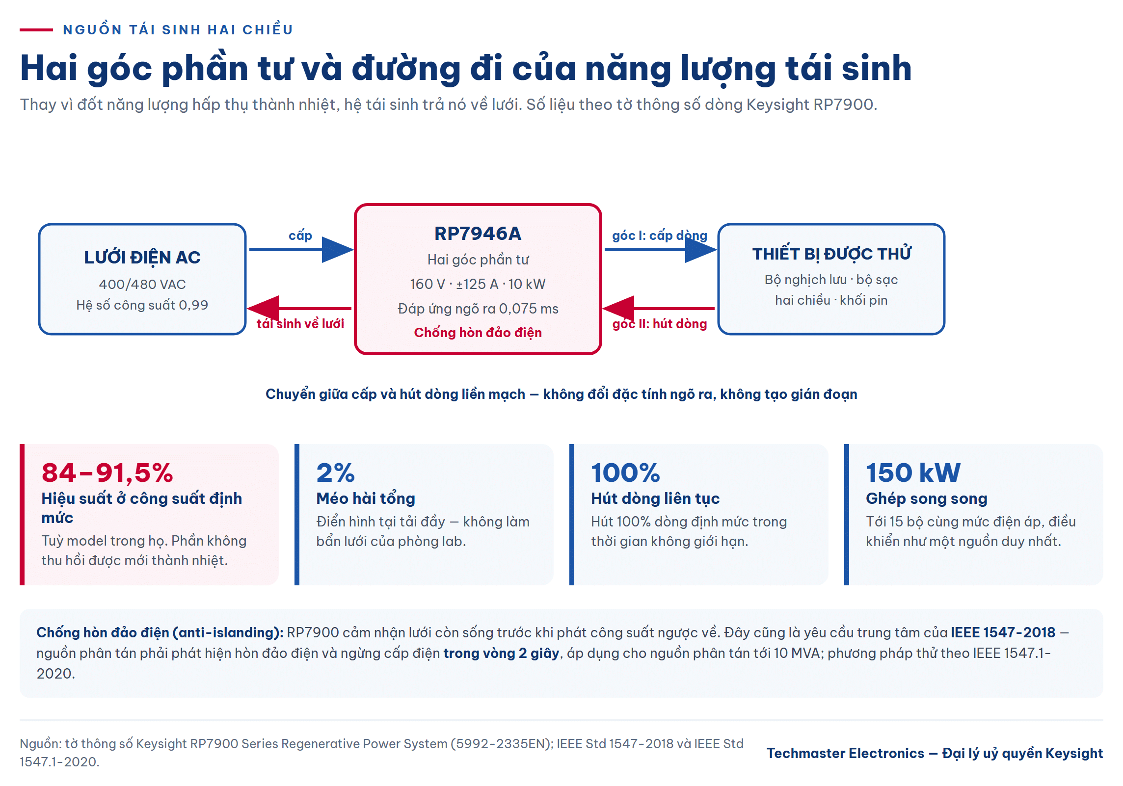 Sơ đồ hai góc phần tư và đường đi của năng lượng nguồn tái sinh hai chiều