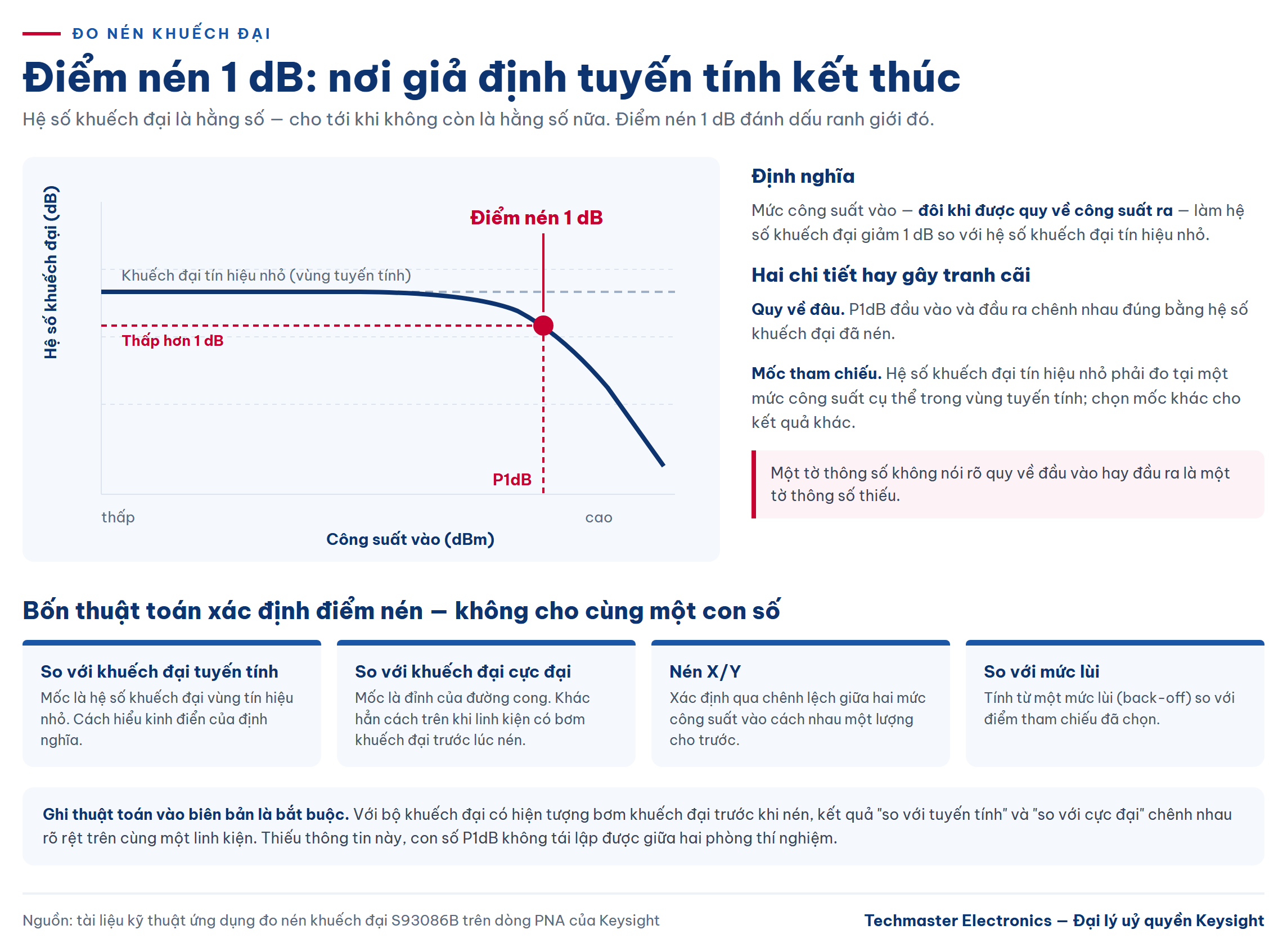 Đường cong nén khuếch đại và định nghĩa điểm nén 1 dB