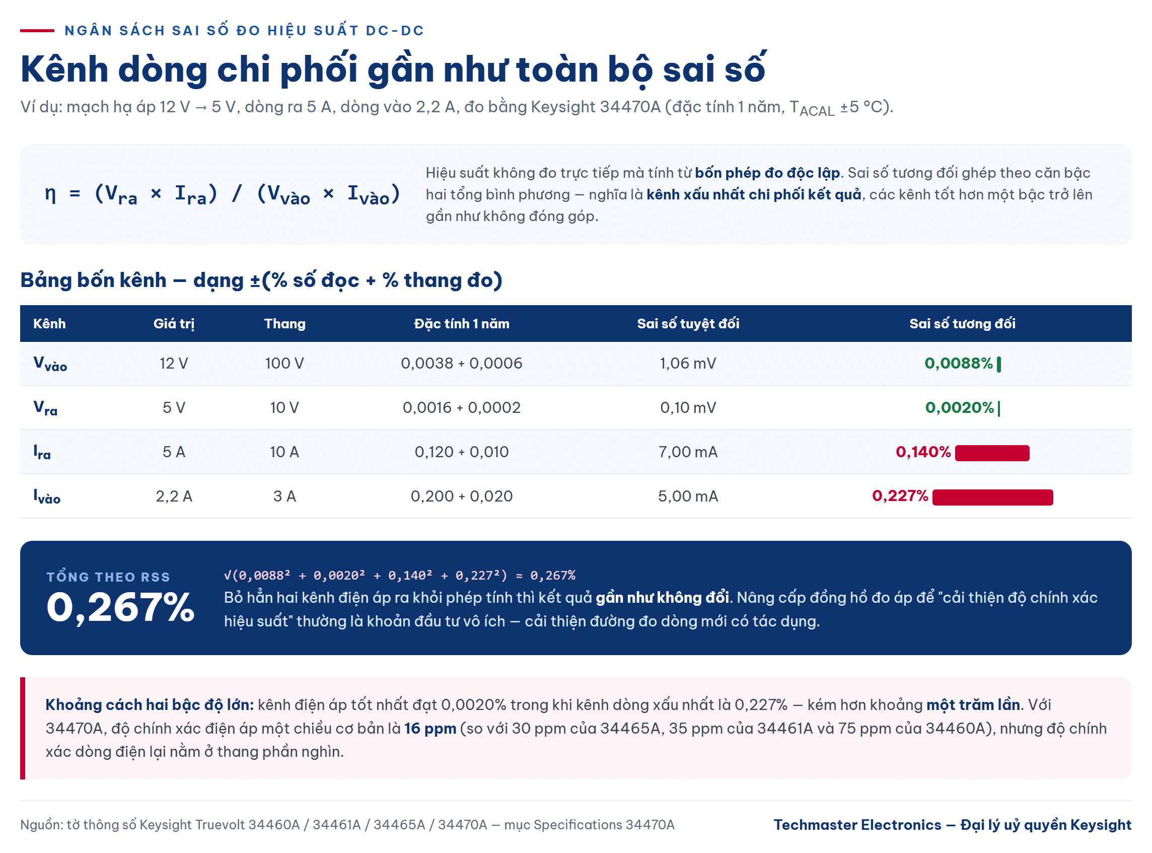 Ngân sách sai số bốn kênh khi đo hiệu suất DC-DC