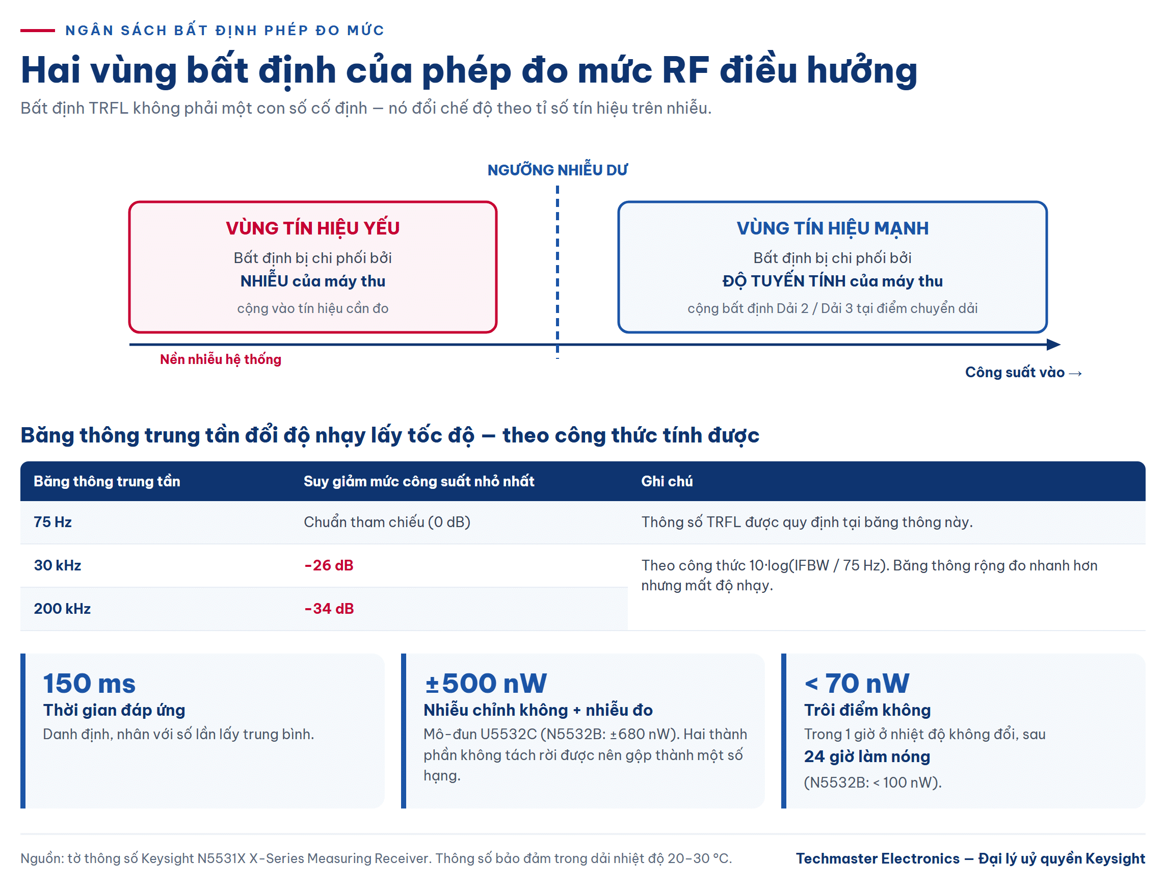 Hai vùng bất định của phép đo mức RF điều hưởng trên máy thu đo mức chính xác