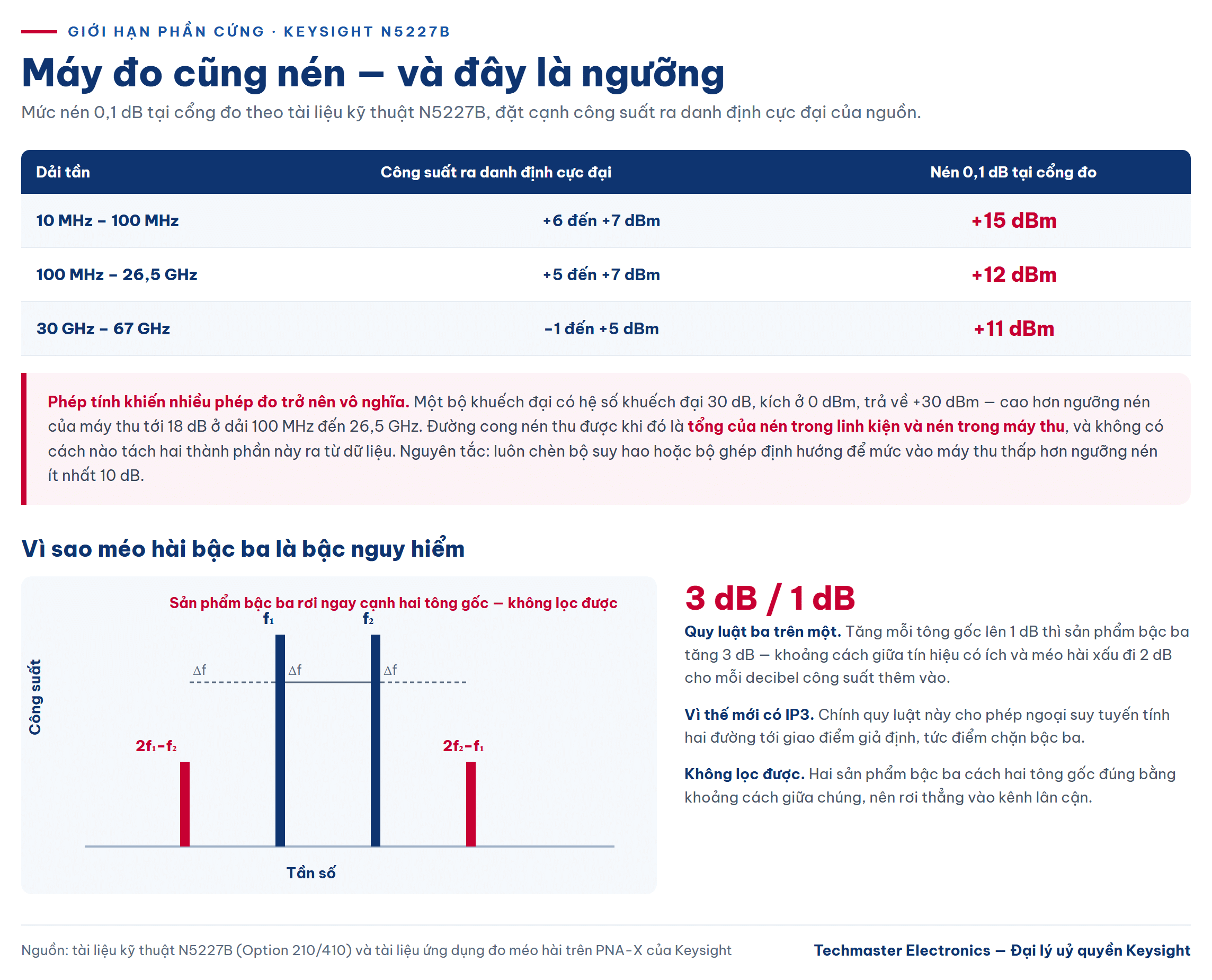 Ngưỡng nén máy thu N5227B theo dải tần và quy luật ba trên một của méo hài IMD bậc ba