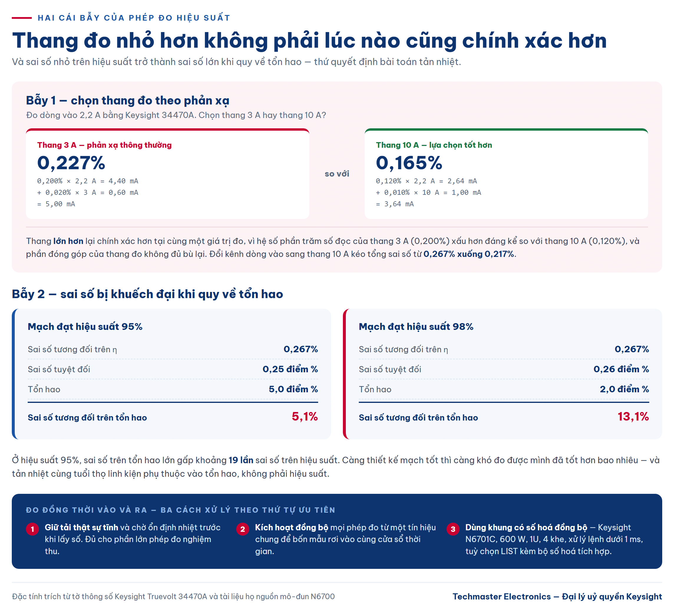 Hai cái bẫy khi đo hiệu suất DC-DC: chọn thang đo và quy sai số về tổn hao