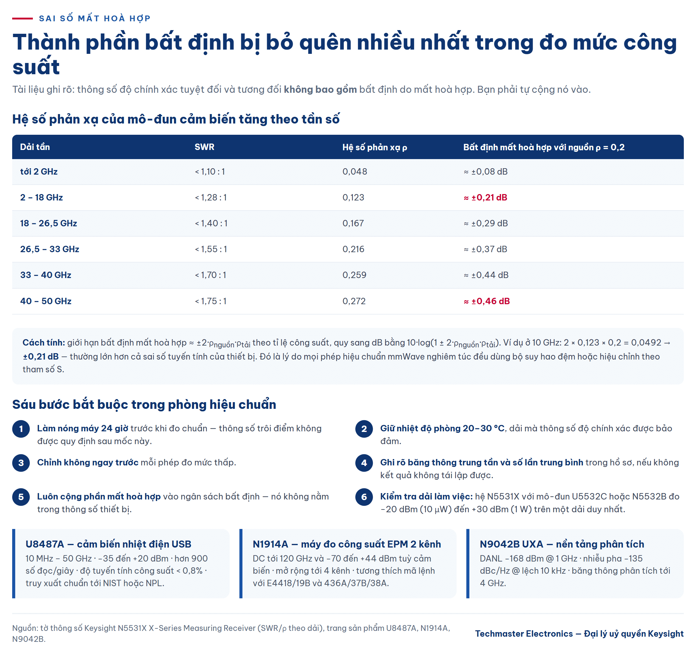 Bảng sai số mất hoà hợp theo dải tần trong đo mức công suất