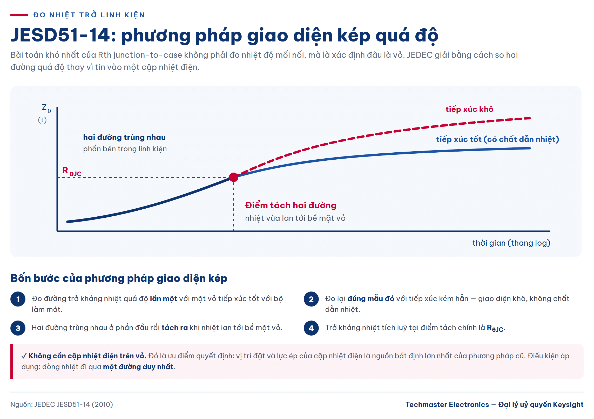 đo nhiệt trở linh kiện theo JESD51-14 giao diện kép