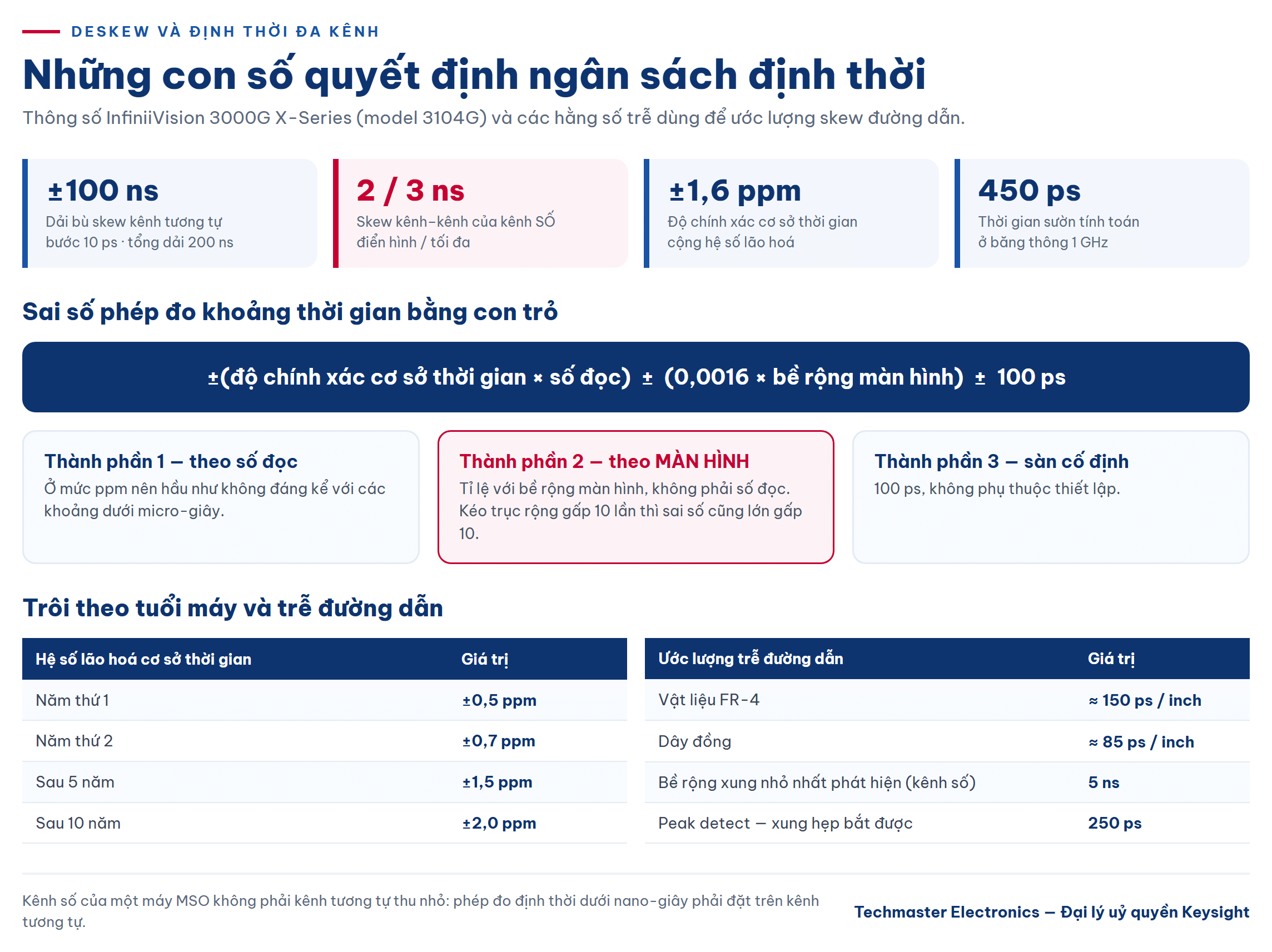 đo deskew kênh: các con số của ngân sách định thời