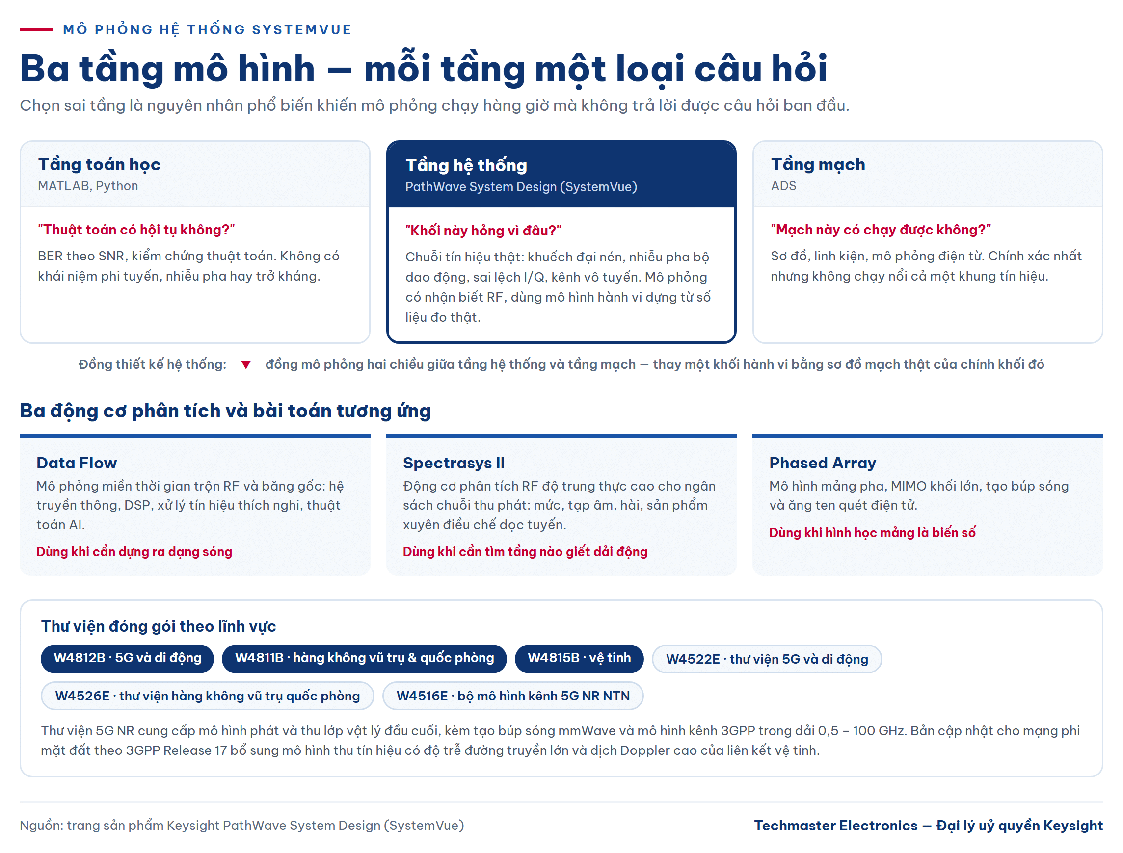 mô phỏng hệ thống SystemVue — Ba tầng mô hình trong chuỗi thiết kế một hệ vô tuyến, và câu hỏi mà mỗi tầng trả lời