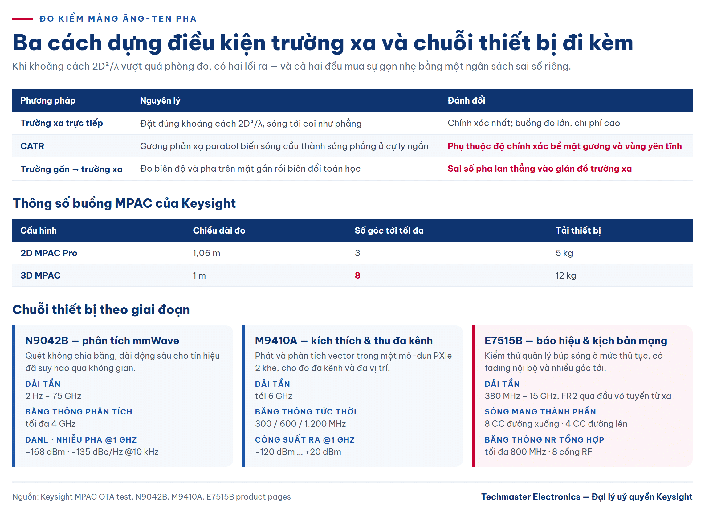 đo kiểm mảng ăng-ten pha: buồng đo và chuỗi thiết bị