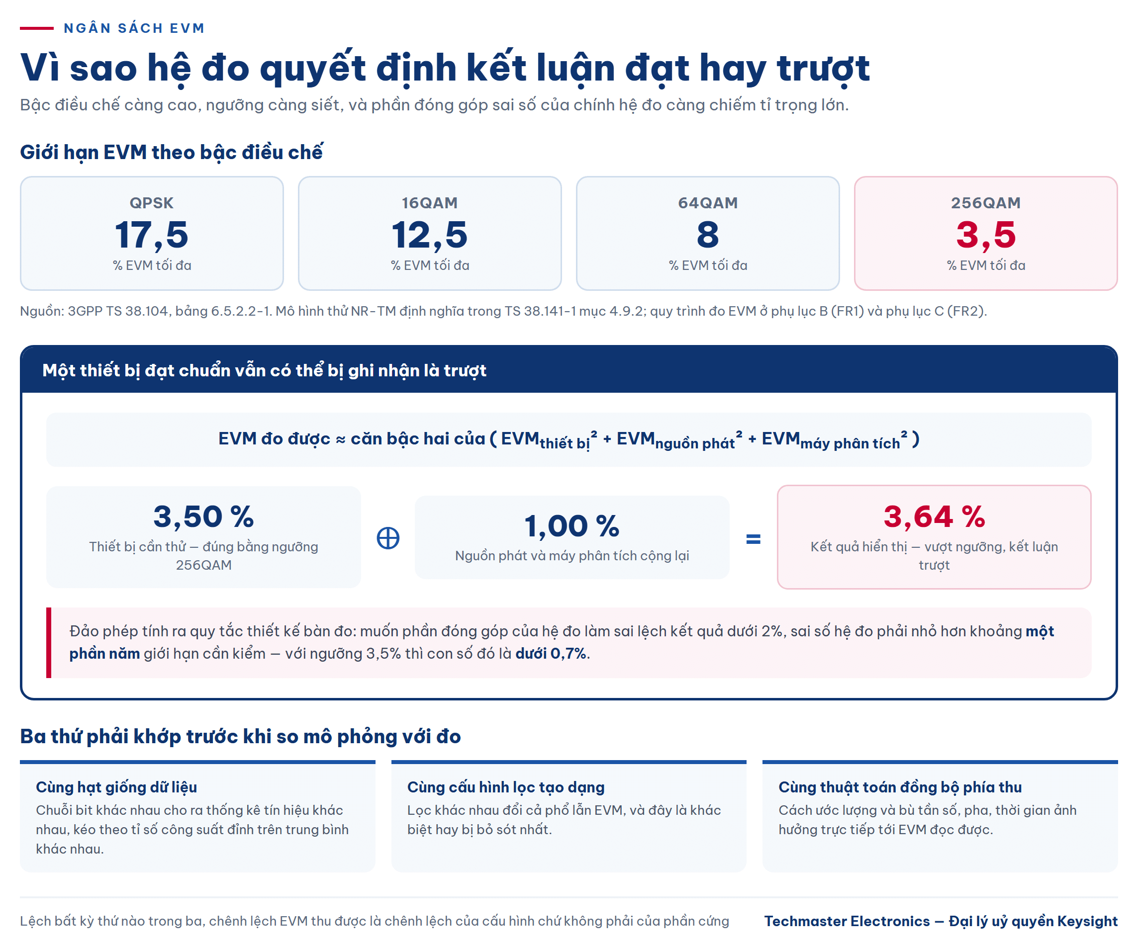 mô phỏng hệ thống SystemVue — Ngân sách EVM: vì sao sai số của hệ đo có thể lật ngược kết luận đạt hay trượt