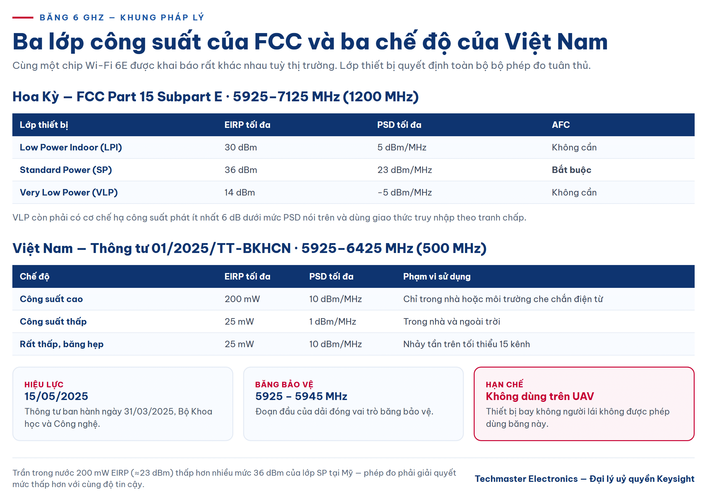 đo kiểm băng 6 GHz: lớp công suất FCC và quy định Việt Nam